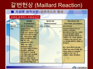 갈변현상 (Maillard Reaction)
 