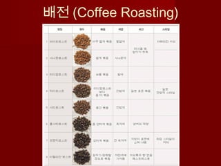배전 (Coffee Roasting)
 