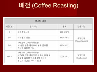 배전 (Coffee Roasting)
 