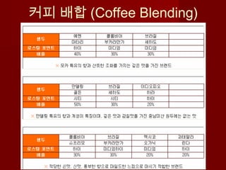 커피 배합 (Coffee Blending)
 