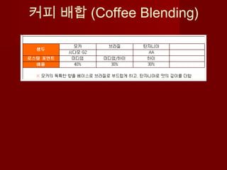 커피 배합 (Coffee Blending)
 