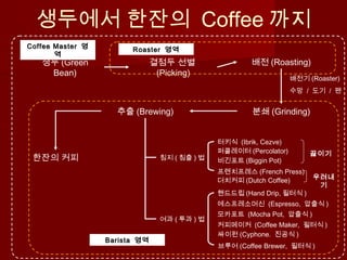 생두에서 한잔의 Coffee 까지
생두 (Green
Bean)
결점두 선별
(Picking)
배전 (Roasting)
분쇄 (Grinding)추출 (Brewing)
한잔의 커피
여과 ( 투과 ) 법
침지 ( 침출 ) 법
터키식 (Ibrik, Cezve)
퍼콜레이터 (Percolator)
프렌치프레스 (French Press)
핸드드립 (Hand Drip, 필터식 )
싸이펀 (Cyphone. 진공식 )
커피메이커 (Coffee Maker, 필터식 )
에스프레소머신 (Espresso, 압출식 )
브루어 (Coffee Brewer, 필터식 )
모카포트 (Mocha Pot, 압출식 )
비긴포트 (Biggin Pot)
배전기 (Roaster)
수망 / 도기 / 팬
Coffee MasterCoffee Master 영영
역역
Coffee MasterCoffee Master 영영
역역
RoasterRoaster 영역영역RoasterRoaster 영역영역
BaristaBarista 영역영역BaristaBarista 영역영역
끓이기
더치커피 (Dutch Coffee) 우려내
기
 