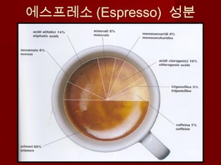 에스프레소 (Espresso) 성분
 
