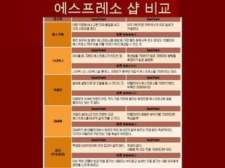 에스프레소 샵 비교
 