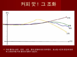커피 맛 ! 그 조화
 커피 풍미는 쓴맛 , 단맛 , 신맛 , 향의 균형에 따라 좌우된다 . 로스팅 시간과 온도에 따라
위 그래프처럼 커피 풍미의 변화가 생긴다 .
 
