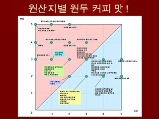 원산지별 원두 커피 맛 !
 