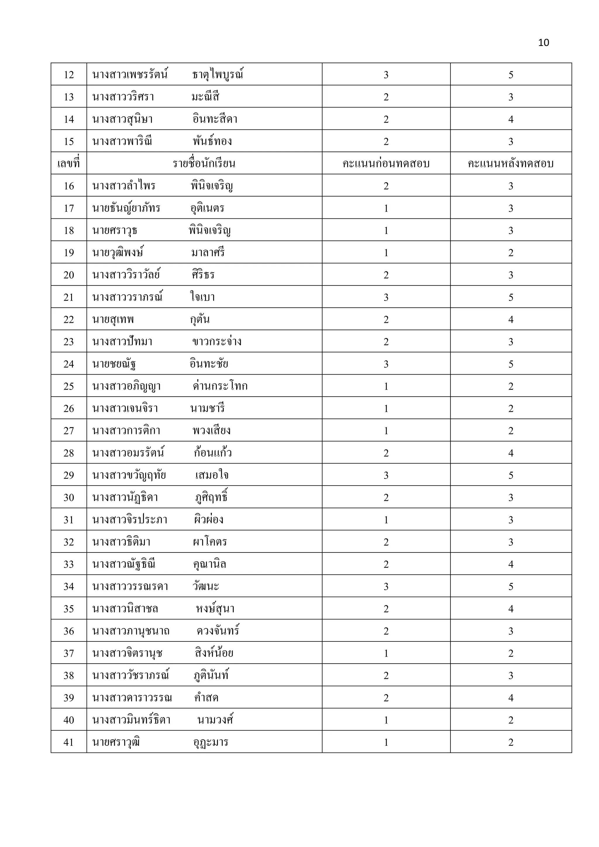 10
12 นางสาวเพชรรัตน์ ธาตุไพบูรณ์ 3 5
13 นางสาววริศรา มะณีสี 2 3
14 นางสาวสุนิษา อินทะสีดา 2 4
15 นางสาวพาริณี พันธ์ทอง 2 3
เลขที่ รายชื่อนักเรียน คะแนนก่อนทดสอบ คะแนนหลังทดสอบ
16 นางสาวลาไพร พินิจเจริญ 2 3
17 นายธันญ์ยาภัทร อุติเนตร 1 3
18 นายศราวุธ พินิจเจริญ 1 3
19 นายวุฒิพงษ์ มาลาศรี 1 2
20 นางสาววิราวัลย์ ศิริธร 2 3
21 นางสาววราภรณ์ ใจเบา 3 5
22 นายสุเทพ กุตัน 2 4
23 นางสาวปัทมา ขาวกระจ่าง 2 3
24 นายชยณัฐ อินทะชัย 3 5
25 นางสาวอภิญญา ด่านกระโทก 1 2
26 นางสาวเจนจิรา นามชารี 1 2
27 นางสาวการติกา พวงเสียง 1 2
28 นางสาวอมรรัตน์ ก้อนแก้ว 2 4
29 นางสาวขวัญฤทัย เสมอใจ 3 5
30 นางสาวนัฏธิดา ภูศิฤทธิ์ 2 3
31 นางสาวจิรประภา ผิวผ่อง 1 3
32 นางสาวธิติมา ผาโคตร 2 3
33 นางสาวณัฐธิณี คุณานิล 2 4
34 นางสาววรรณรดา วัฒนะ 3 5
35 นางสาวนิสาชล หงษ์สุนา 2 4
36 นางสาวภานุชนาถ ดวงจันทร์ 2 3
37 นางสาวจิตรานุช สิงห์น้อย 1 2
38 นางสาววัชราภรณ์ ภูตินันท์ 2 3
39 นางสาวดาราวรรณ คาสด 2 4
40 นางสาวมินทร์ธิตา นามวงศ์ 1 2
41 นายศราวุฒิ อุฏะมาร 1 2
 