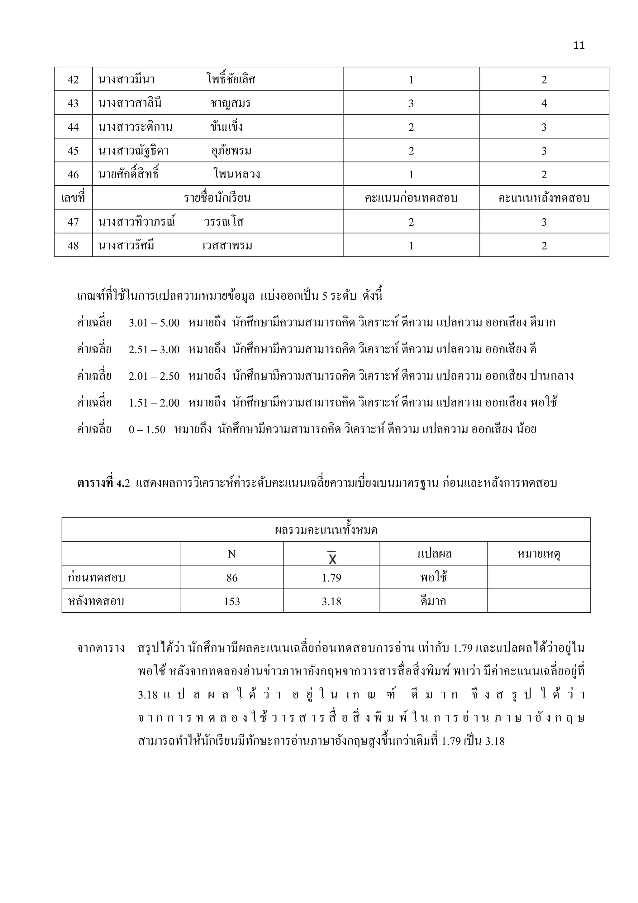11
42 นางสาวมีนา โพธิ์ชัยเลิศ 1 2
43 นางสาวสาลินี ชาญสมร 3 4
44 นางสาวระติกาน ขันแข็ง 2 3
45 นางสาวณัฐธิดา อุภัยพรม 2 3
46 นายศักดิ์สิทธิ์ โพนหลวง 1 2
เลขที่ รายชื่อนักเรียน คะแนนก่อนทดสอบ คะแนนหลังทดสอบ
47 นางสาวทิวาภรณ์ วรรณโส 2 3
48 นางสาวรัศมี เวสสาพรม 1 2
เกณฑ์ที่ใช้ในการแปลความหมายข้อมูล แบ่งออกเป็น 5 ระดับ ดังนี้
ค่าเฉลี่ย 3.01 – 5.00 หมายถึง นักศึกษามีความสามารถคิด วิเคราะห์ ตีความ แปลความ ออกเสียง ดีมาก
ค่าเฉลี่ย 2.51 – 3.00 หมายถึง นักศึกษามีความสามารถคิด วิเคราะห์ ตีความ แปลความ ออกเสียง ดี
ค่าเฉลี่ย 2.01 – 2.50 หมายถึง นักศึกษามีความสามารถคิด วิเคราะห์ ตีความ แปลความ ออกเสียง ปานกลาง
ค่าเฉลี่ย 1.51 – 2.00 หมายถึง นักศึกษามีความสามารถคิด วิเคราะห์ ตีความ แปลความ ออกเสียง พอใช้
ค่าเฉลี่ย 0 – 1.50 หมายถึง นักศึกษามีความสามารถคิด วิเคราะห์ ตีความ แปลความ ออกเสียง น้อย
ตำรำงที่ 4.2 แสดงผลการวิเคราะห์ค่าระดับคะแนนเฉลี่ยความเบี่ยงเบนมาตรฐาน ก่อนและหลังการทดสอบ
ผลรวมคะแนนทั้งหมด
N แปลผล หมายเหตุ
ก่อนทดสอบ 86 1.79 พอใช้
หลังทดสอบ 153 3.18 ดีมาก
จากตาราง สรุปได้ว่า นักศึกษามีผลคะแนนเฉลี่ยก่อนทดสอบการอ่าน เท่ากับ 1.79 และแปลผลได้ว่าอยู่ใน
พอใช้ หลังจากทดลองอ่านข่าวภาษาอังกฤษจากวารสารสื่อสิ่งพิมพ์ พบว่า มีค่าคะแนนเฉลี่ยอยู่ที่
3.18 แ ป ล ผ ล ไ ด้ ว่ า อ ยู่ ใ น เ ก ณ ฑ์ ดี ม า ก จึ ง ส รุ ป ไ ด้ ว่ า
จ า ก ก า ร ท ด ล อ ง ใ ช้ ว า ร ส า ร สื่ อ สิ่ ง พิ ม พ์ ใ น ก า ร อ่ า น ภ า ษ า อั ง ก ฤ ษ
สามารถทาให้นักเรียนมีทักษะการอ่านภาษาอังกฤษสูงขึ้นกว่าเดิมที่ 1.79 เป็น 3.18
 