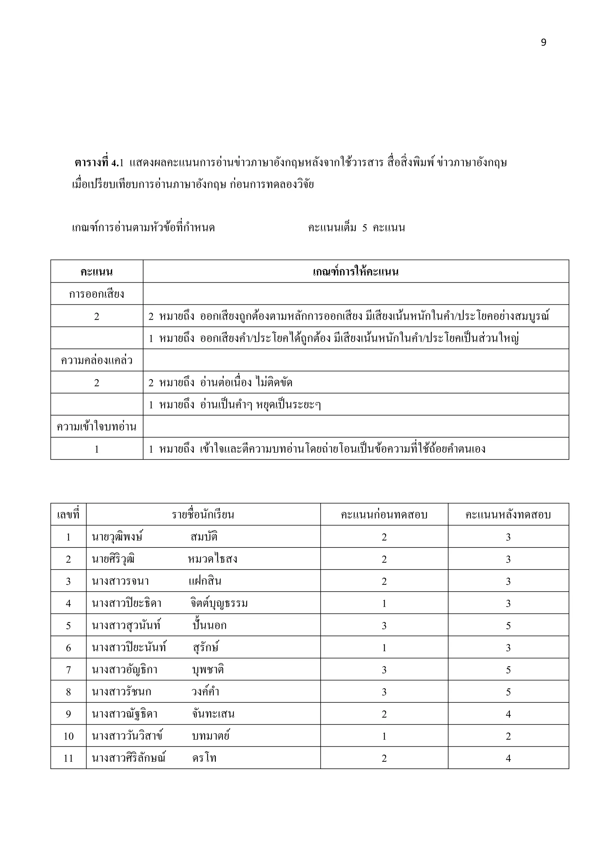9
ตำรำงที่ 4.1 แสดงผลคะแนนการอ่านข่าวภาษาอังกฤษหลังจากใช้วารสาร สื่อสิ่งพิมพ์ข่าวภาษาอังกฤษ
เมื่อเปรียบเทียบการอ่านภาษาอังกฤษ ก่อนการทดลองวิจัย
เกณฑ์การอ่านตามหัวข้อที่กาหนด คะแนนเต็ม 5 คะแนน
คะแนน เกณฑ์กำรให้คะแนน
การออกเสียง
2 2 หมายถึง ออกเสียงถูกต้องตามหลักการออกเสียง มีเสียงเน้นหนักในคา/ประโยคอย่างสมบูรณ์
1 หมายถึง ออกเสียงคา/ประโยคได้ถูกต้อง มีเสียงเน้นหนักในคา/ประโยคเป็นส่วนใหญ่
ความคล่องแคล่ว
2 2 หมายถึง อ่านต่อเนื่อง ไม่ติดขัด
1 หมายถึง อ่านเป็นคาๆ หยุดเป็นระยะๆ
ความเข้าใจบทอ่าน
1 1 หมายถึง เข้าใจและตีความบทอ่านโดยถ่ายโอนเป็นข้อความที่ใช้ถ้อยคาตนเอง
เลขที่ รายชื่อนักเรียน คะแนนก่อนทดสอบ คะแนนหลังทดสอบ
1 นายวุฒิพงษ์ สมบัติ 2 3
2 นายศิริวุฒิ หมวดไธสง 2 3
3 นางสาวรจนา แฝกสิน 2 3
4 นางสาวปิยะธิดา จิตต์บุญธรรม 1 3
5 นางสาวสุวนันท์ ปั้นนอก 3 5
6 นางสาวปิยะนันท์ สุรักษ์ 1 3
7 นางสาวอัญธิกา บุพชาติ 3 5
8 นางสาวรัชนก วงค์คา 3 5
9 นางสาวณัฐธิดา จันทะเสน 2 4
10 นางสาววันวิสาข์ บทมาตย์ 1 2
11 นางสาวศิริลักษณ์ ดรโท 2 4
 