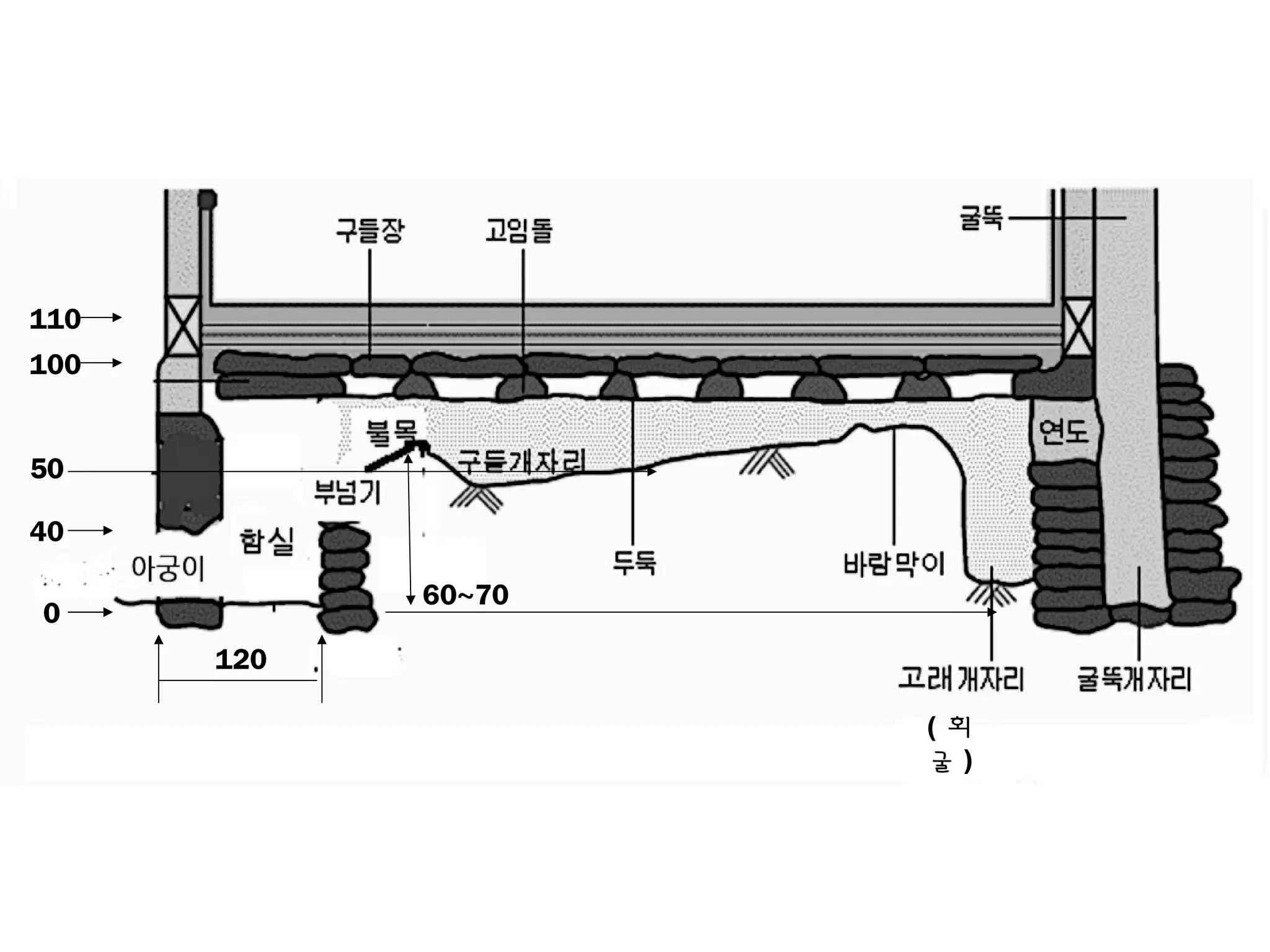 0
5050
100
110
0
40
( 회
굴 )
120
60~70
 