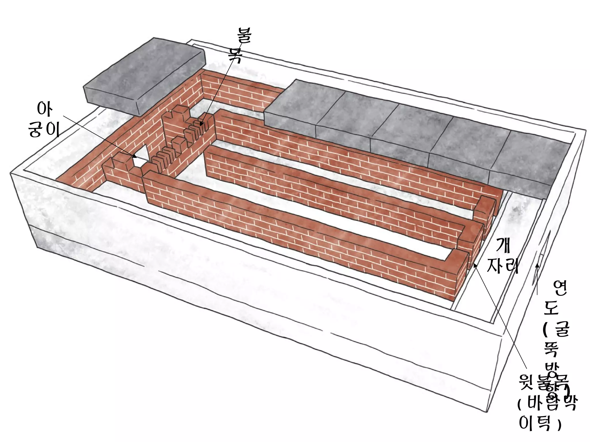 불
목
연
도
( 굴
뚝
방
향 )
아
궁이
윗불목
( 바람막
이턱 )
개
자리
 