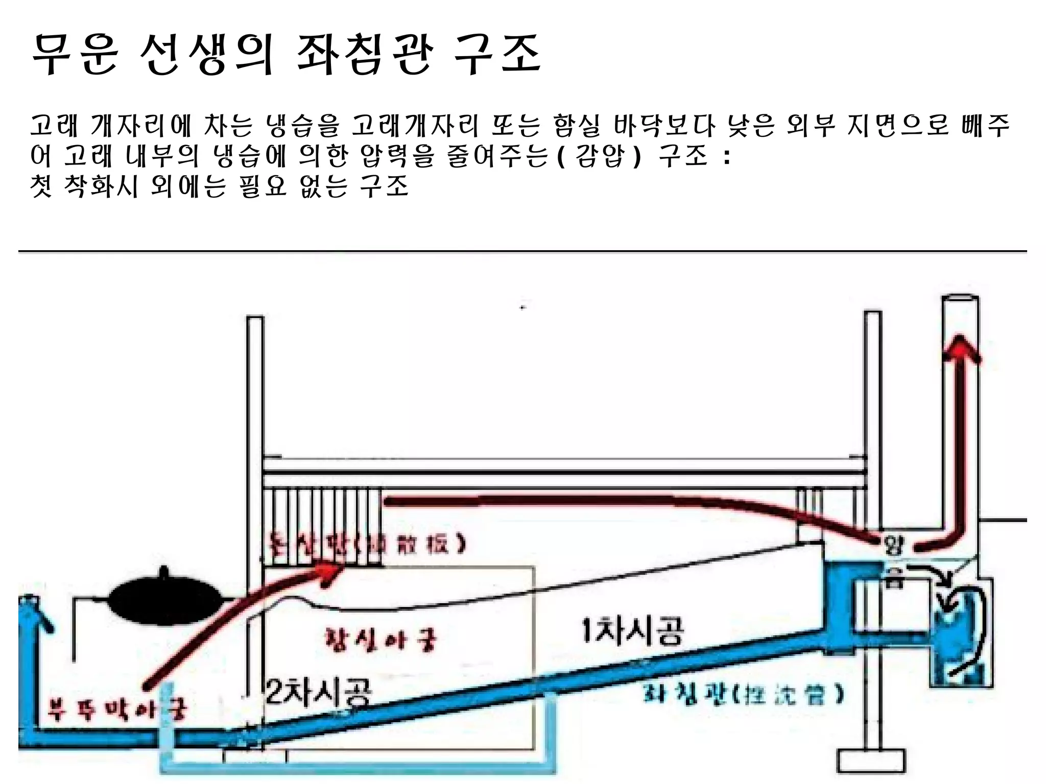무운 선생의 좌침관 구조
고래 개자리에 차는 냉습을 고래개자리 또는 함실 바닥보다 낮은 외부 지면으로 빼주
어 고래 내부의 냉습에 의한 압력을 줄여주는 ( 감압 ) 구조 :
첫 착화시 외에는 필요 없는 구조
 