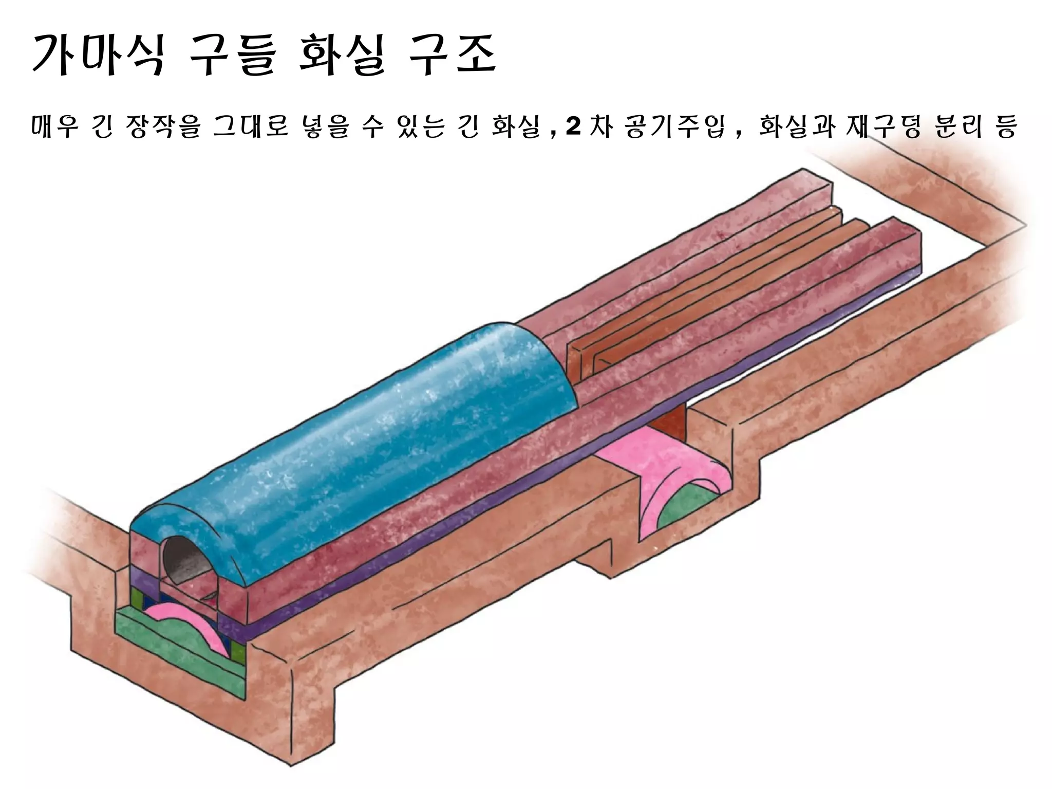 가마식 구들 화실 구조
매우 긴 장작을 그대로 넣을 수 있는 긴 화실 , 2 차 공기주입 , 화실과 재구덩 분리 등
 