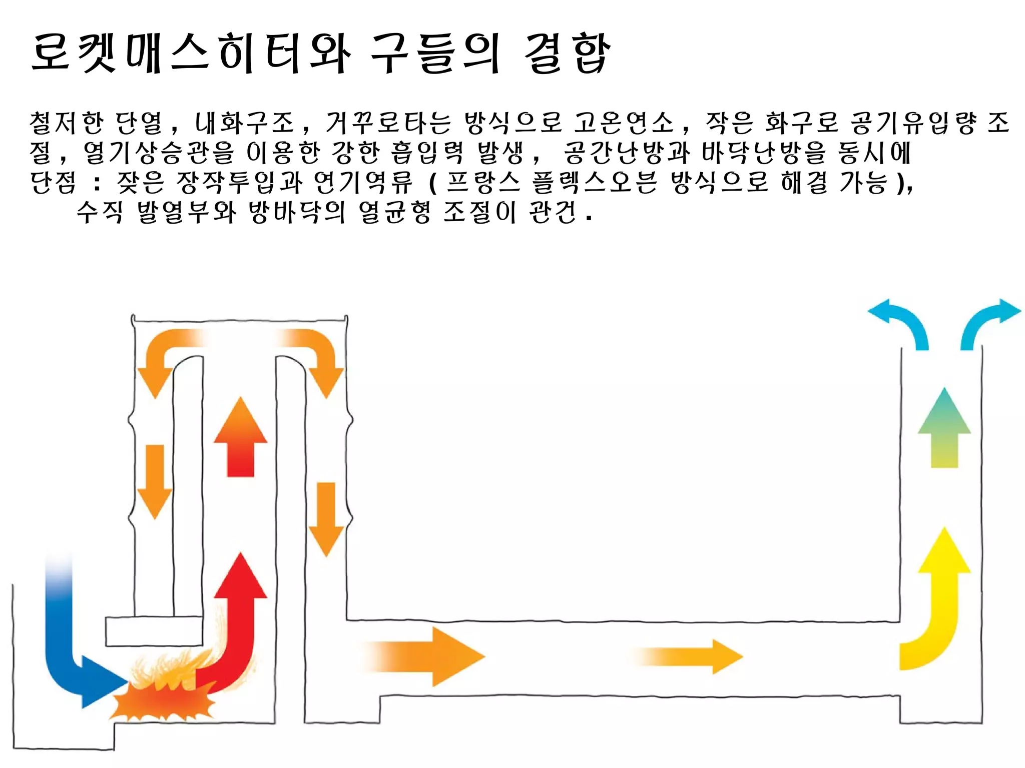 로켓매스히터와 구들의 결합
철저한 단열 , 내화구조 , 거꾸로타는 방식으로 고온연소 , 작은 화구로 공기유입량 조
절 , 열기상승관을 이용한 강한 흡입력 발생 , 공간난방과 바닥난방을 동시에
단점 : 잦은 장작투입과 연기역류 ( 프랑스 플렉스오븐 방식으로 해결 가능 ),
수직 발열부와 방바닥의 열균형 조절이 관건 .
 
