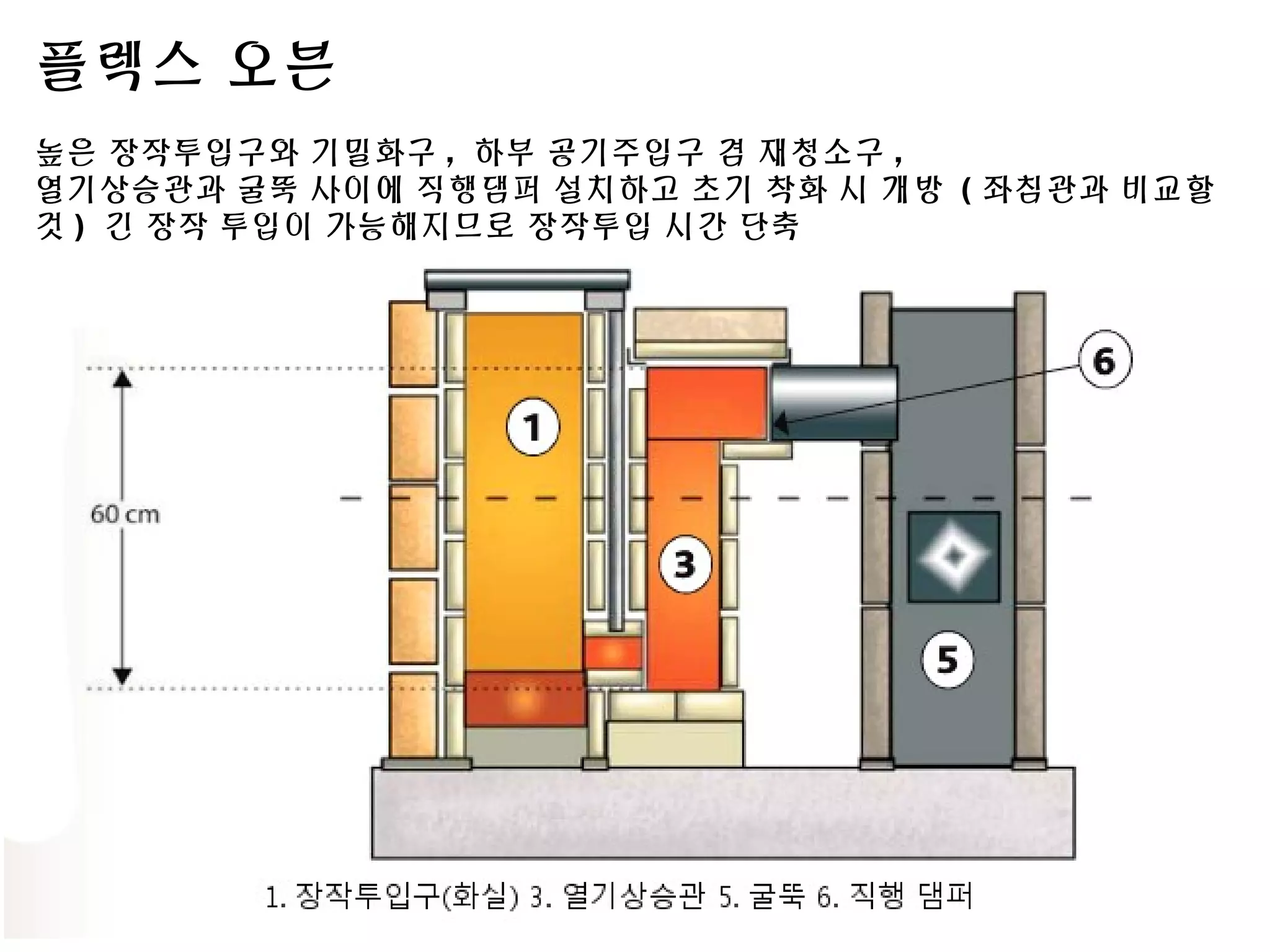 플렉스 오븐
높은 장작투입구와 기밀화구 , 하부 공기주입구 겸 재청소구 ,
열기상승관과 굴뚝 사이에 직행댐퍼 설치하고 초기 착화 시 개방 ( 좌침관과 비교할
것 ) 긴 장작 투입이 가능해지므로 장작투입 시간 단축
 