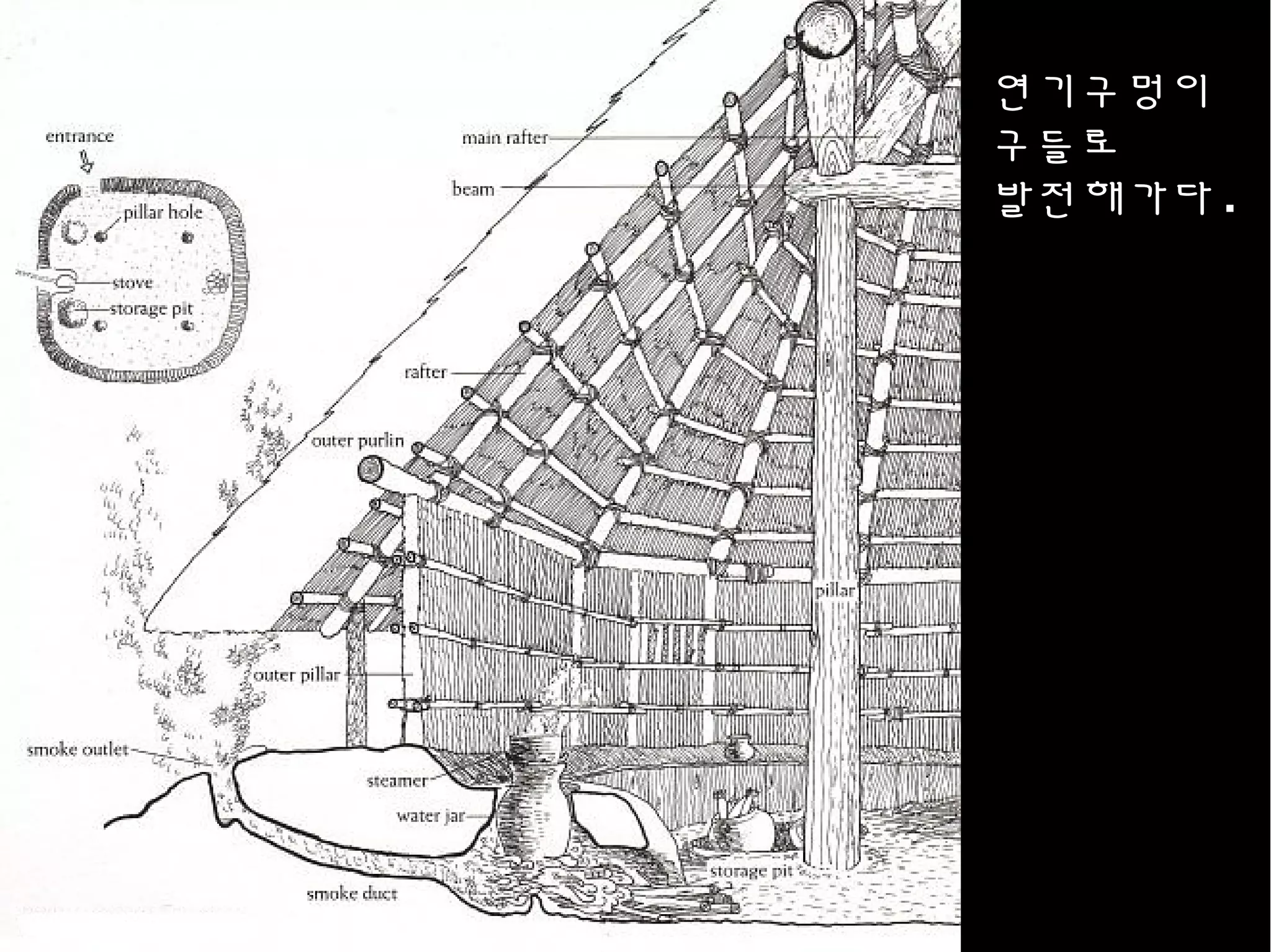 연기구멍이
구들로
발전해가다 .
 