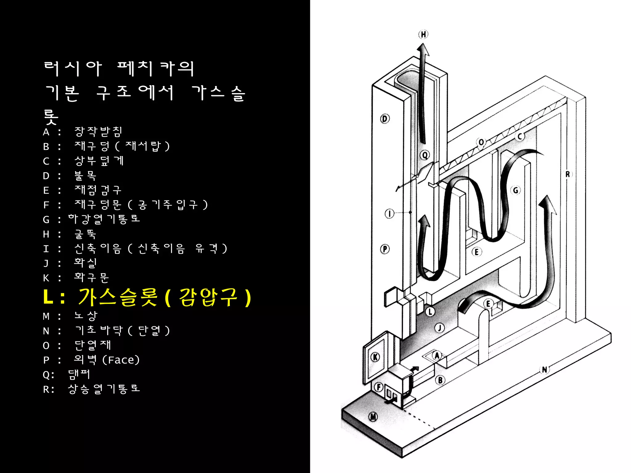 러시아 페치카의
기본 구조에서 가스슬
롯
A : 장작받침
B : 재구덩 ( 재서랍 )
C : 상부덮게
D : 불목
E : 재점검구
F : 재구덩문 ( 공기주입구 )
G : 하강열기통로
H : 굴뚝
I : 신축이음 ( 신축이음 유격 )
J : 화실
K : 화구문
L : 가스슬롯 ( 감압구 )
M : 노상
N : 기초바닥 ( 단열 )
O : 단열재
P : 외벽 (Face)
Q: 댐퍼
R: 상승열기통로
 