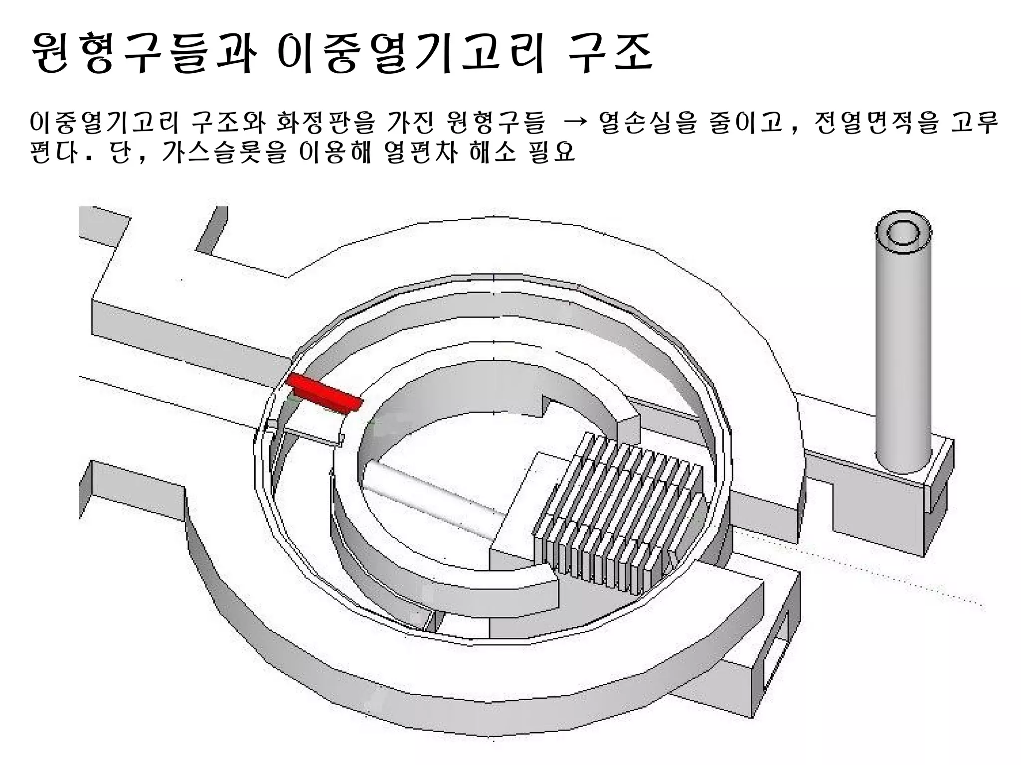 원형구들과 이중열기고리 구조
이중열기고리 구조와 화정판을 가진 원형구들 → 열손실을 줄이고 , 전열면적을 고루
편다 . 단 , 가스슬롯을 이용해 열편차 해소 필요
 
