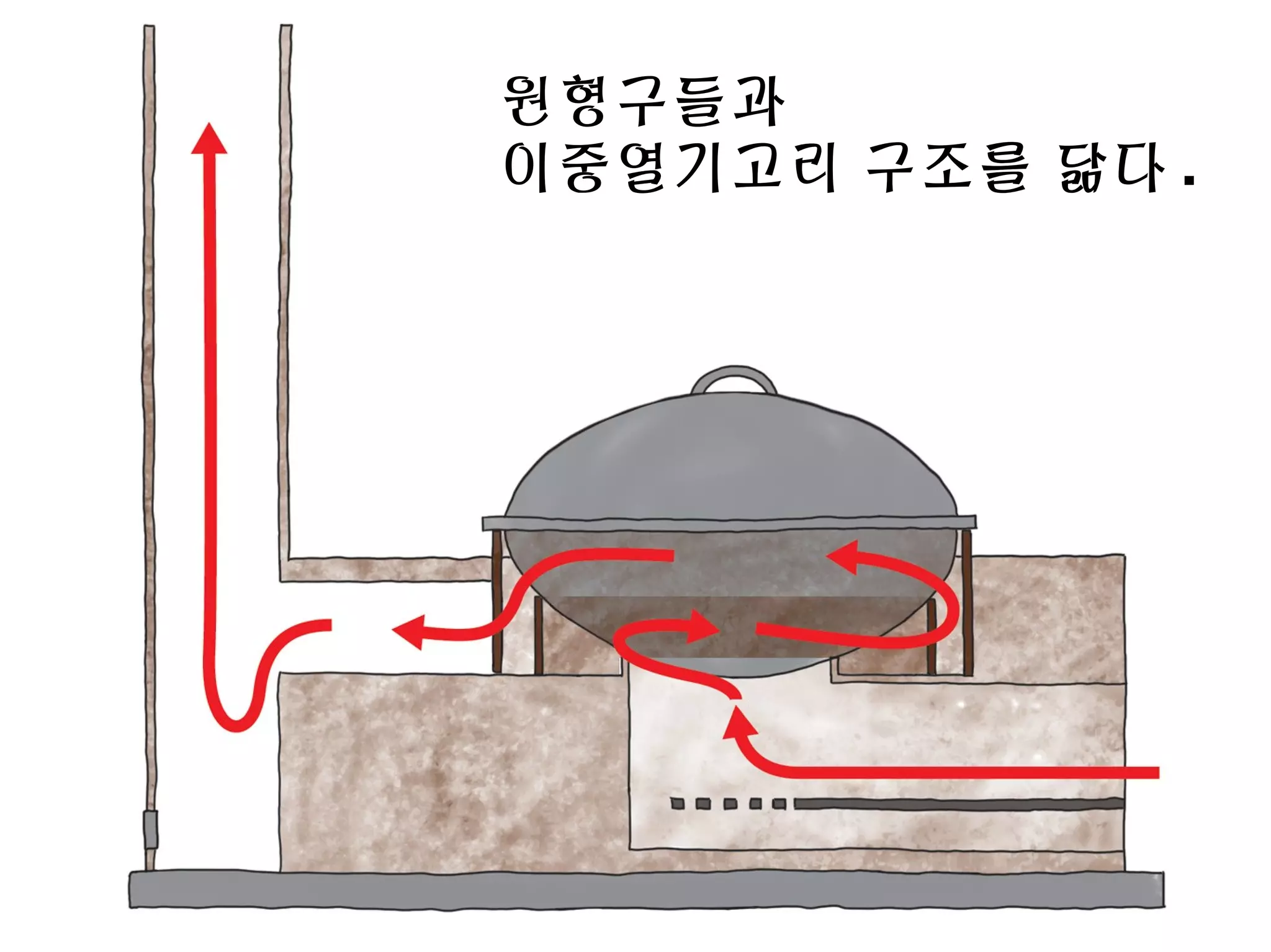 원형구들과
이중열기고리 구조를 닮다 .
 