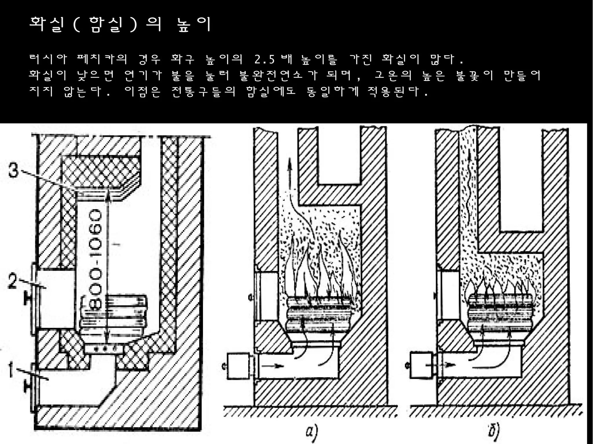 화실 ( 함실 ) 의 높이
러시아 페치카의 경우 화구 높이의 2.5 배 높이를 가진 화실이 많다 .
화실이 낮으면 연기가 불을 눌러 불완전연소가 되며 , 고온의 높은 불꽃이 만들어
지지 않는다 . 이점은 전통구들의 함실에도 동일하게 적용된다 .
 