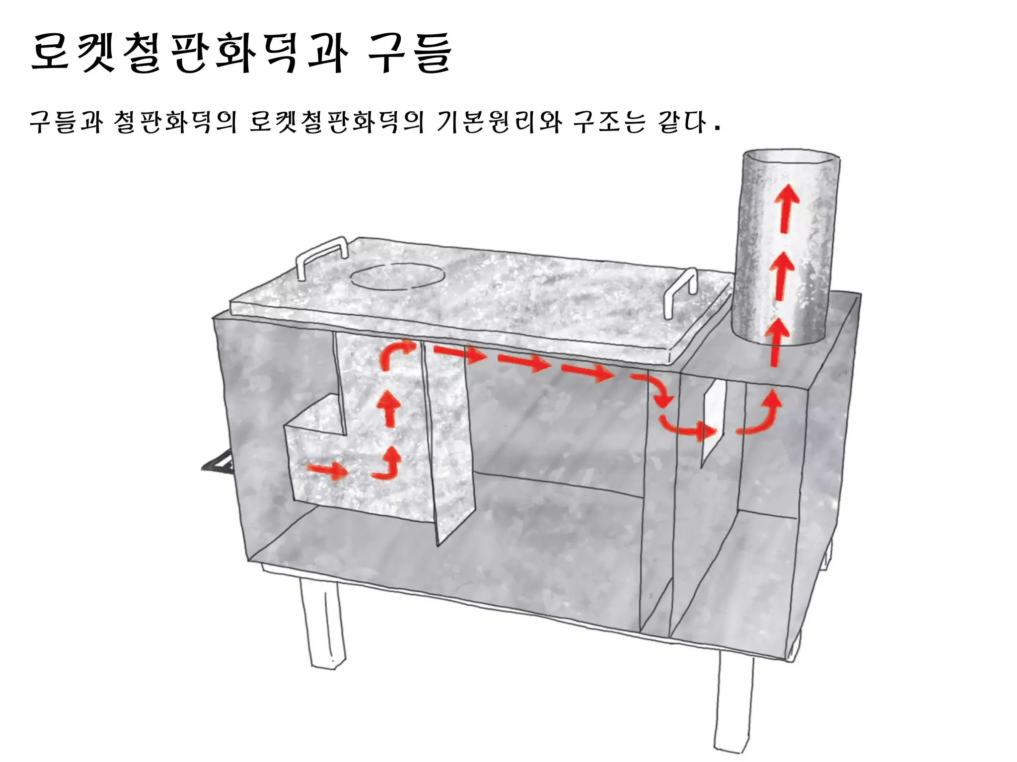 로켓철판화덕과 구들
구들과 철판화덕의 로켓철판화덕의 기본원리와 구조는 같다 .
 