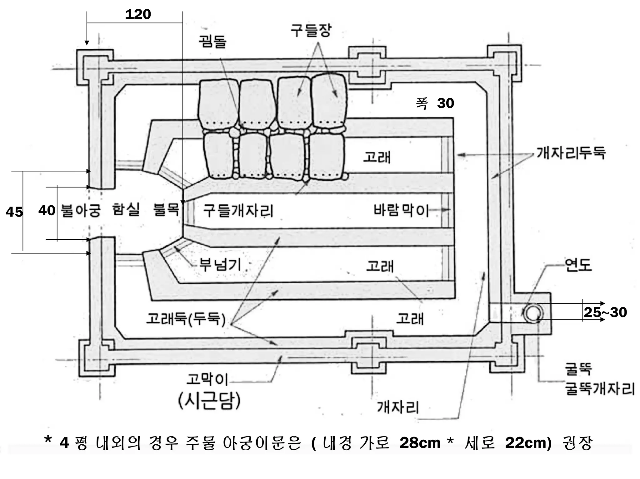 폭 30
45 40
120
25~30
* 4 평 내외의 경우 주물 아궁이문은 ( 내경 가로 28cm * 세로 22cm) 권장
 