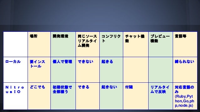 Nitrous Ioを触ってみた Web Ide クラウドide について
