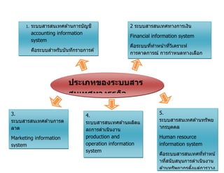ประเภทของระบบสาร
สนเทศทางธุรกิจ
1. ระบบสารสนเทศด ้านการบัญชี
accounting information
system
คือระบบสาหรับบันทึกรายการค ้
าในรูปของตัวเงินที่จัดหมวดหมู่
รายการต่างๆและประมวลผลข ้อ
มูลเป็นสารสนเทศทางการเงิน
2 ระบบสารสนเทศทางการเงิน
Financial information system
คือระบบที่ทาหน้าที่วิเคราะห์
การคาดการณ์ การกาหนดทางเลือก
และการวางแผนทางด ้านการเงินของธุร
กิจ
3.
ระบบสารสนเทศด ้านการต
ลาด
Marketing information
system
คือ
ระบบที่ช่วยในการทางานข
องหน่อยงานด ้านการตลาด
4.
ระบบสารสนเทศด ้านผลิตแ
ละการดาเนินงาน
production and
operation information
system
คือ
ระบบที่ทาหน้าที่วางแผนท
5.
ระบบสารสนเทศด ้านทรัพย
ากรบุคคล
Human resource
information system
คือระบบสารสนเทศที่ทาหน้
าที่สนับสนุนการดาเนินงาน
ด ้านทรัพยากรตั้งแต่การวาง
 