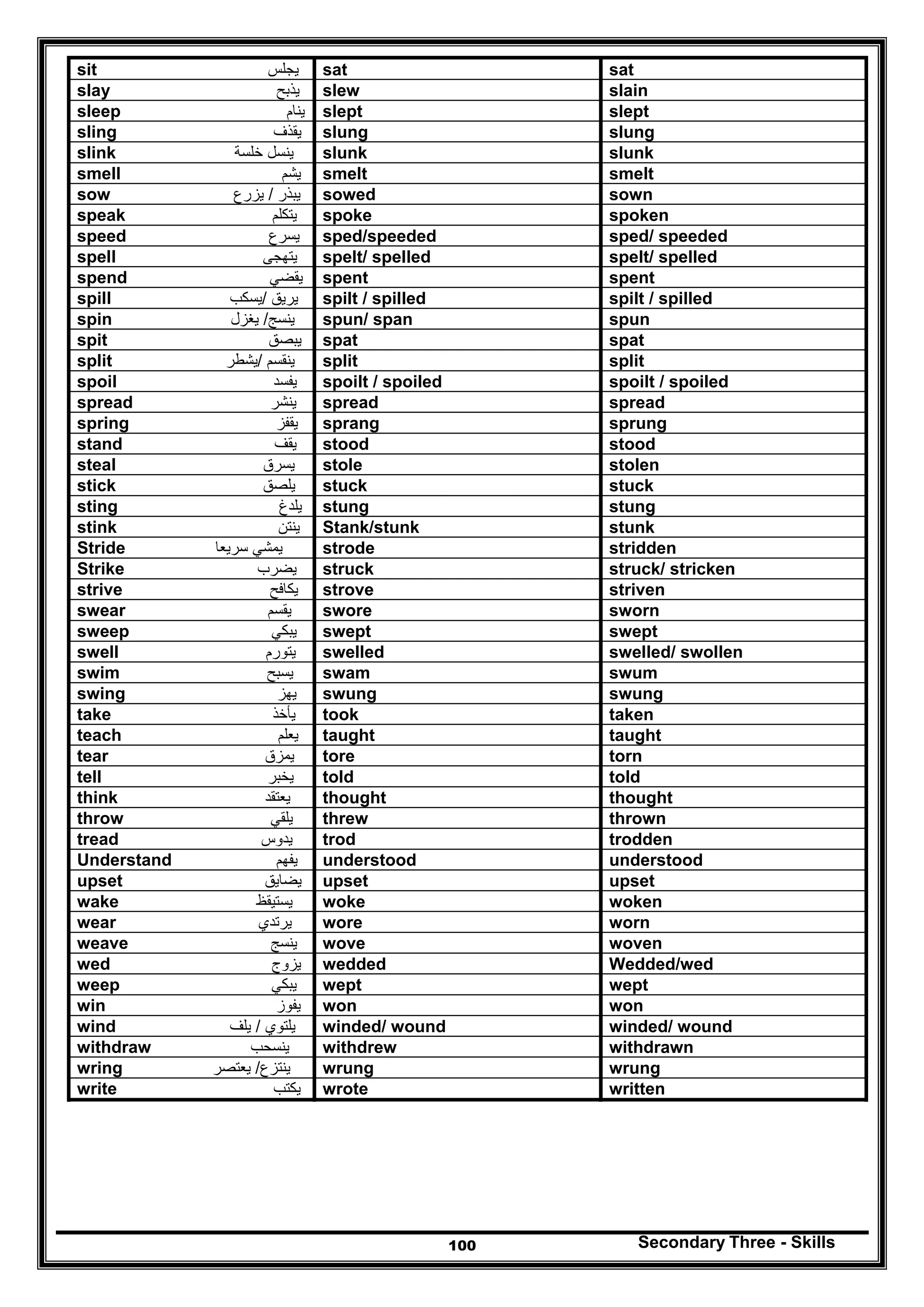 Secondary Three - Skills100
satsatsit ‫يجلس‬
slainslewslay ‫يذبح‬
sleptsleptsleep ‫ينام‬
slungslungsling ‫يقذف‬
slunkslunkslink ‫ينسل‬‫خلسة‬
smeltsmeltsmell ‫يشم‬
sownsowedsow ‫يبذر‬/‫يزرع‬
spokenspokespeak ‫يتكلم‬
sped/ speededsped/speededspeed ‫يسرع‬
spelt/ spelledspelt/ spelledspell ‫يتھجى‬
spentspentspend ‫يقضي‬
spilt / spilledspilt / spilledspill ‫يريق‬/‫يسكب‬
spunspun/ spanspin ‫ينسج‬/‫يغزل‬
spatspatspit ‫يبصق‬
splitsplitsplit ‫ينقسم‬/‫يشطر‬
spoilt / spoiledspoilt / spoiledspoil ‫يفسد‬
spreadspreadspread ‫ينشر‬
sprungsprangspring ‫يقفز‬
stoodstoodstand ‫يقف‬
stolenstolesteal ‫يسرق‬
stuckstuckstick ‫يلصق‬
stungstungsting ‫يلدغ‬
stunkStank/stunkstink ‫ينتن‬
striddenstrodeStride ‫يمشي‬‫سريعا‬
struck/ strickenstruckStrike ‫يضرب‬
strivenstrovestrive ‫يكافح‬
swornsworeswear ‫يقسم‬
sweptsweptsweep ‫يبكي‬
swelled/ swollenswelledswell ‫يتورم‬
swumswamswim ‫يسبح‬
swungswungswing ‫يھز‬
takentooktake ‫يأخذ‬
taughttaughtteach ‫يعلم‬
torntoretear ‫يمزق‬
toldtoldtell ‫يخبر‬
thoughtthoughtthink ‫يعتقد‬
thrownthrewthrow ‫يلقي‬
troddentrodtread ‫يدوس‬
understoodunderstoodUnderstand ‫يفھم‬
upsetupsetupset ‫يضايق‬
wokenwokewake ‫يستيقظ‬
wornworewear ‫يرتدي‬
wovenwoveweave ‫ينس‬‫ج‬
Wedded/wedweddedwed ‫يزوج‬
weptweptweep ‫يبكي‬
wonwonwin ‫يفوز‬
winded/ woundwinded/ woundwind ‫يلتوي‬/‫يلف‬
withdrawnwithdrewwithdraw ‫ينسحب‬
wrungwrungwring ‫ينتزع‬/‫يعتصر‬
writtenwrotewrite ‫يكتب‬
 
