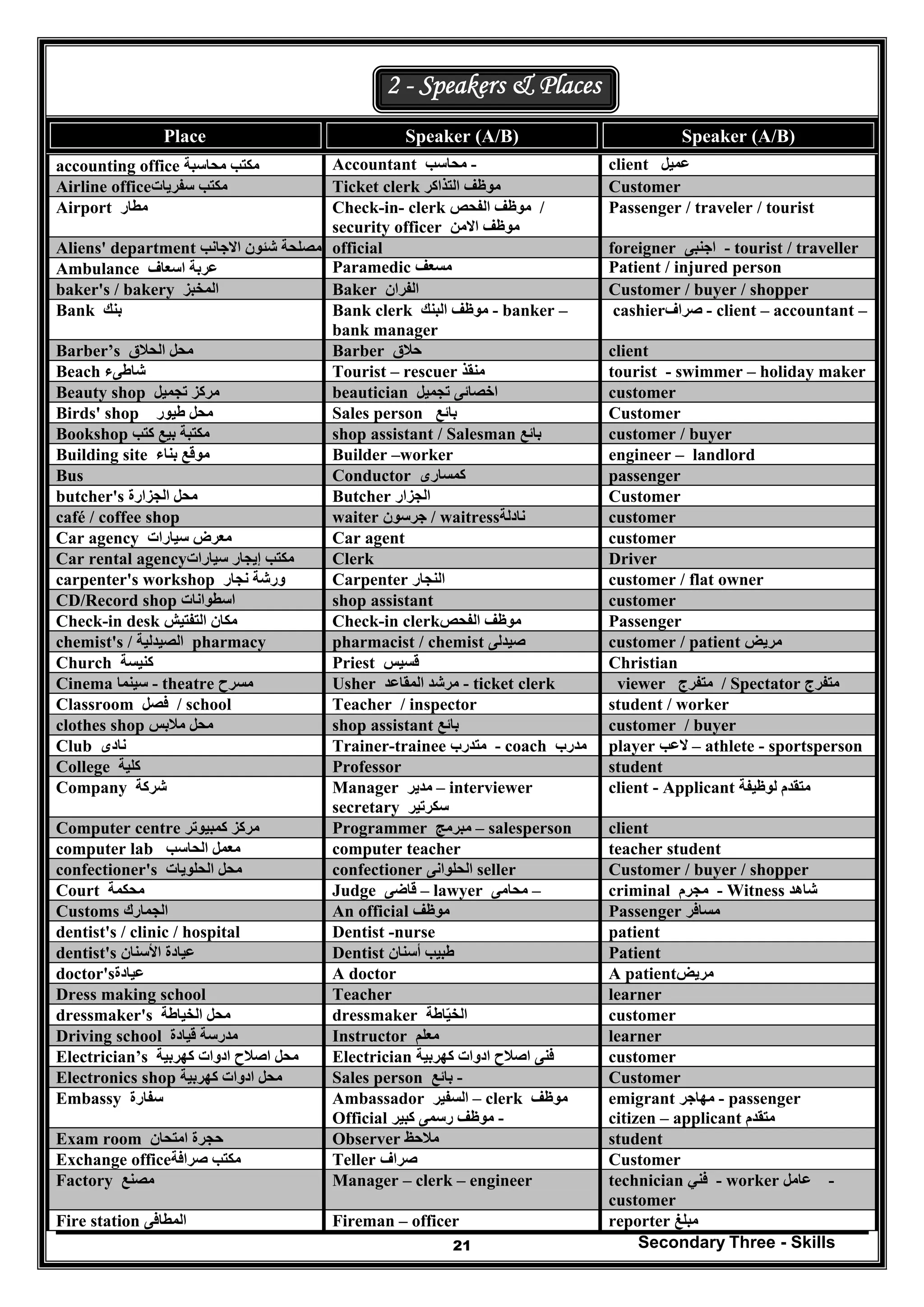 Secondary Three - Skills21
2 - Speakers & Places
Place Speaker (A/B) Speaker (A/B)
accounting office ‫محاسبة‬ ‫مكتب‬ Accountant ‫محاسب‬ - client ‫عميل‬
Airline office‫سفريات‬ ‫مكتب‬ Ticket clerk ‫التذاكر‬ ‫موظف‬ Customer
Airport ‫مطار‬ Check-in- clerk ‫الفحص‬ ‫موظف‬ /
security officer ‫االمن‬ ‫موظف‬
Passenger / traveler / tourist
Aliens' department ‫االجانب‬ ‫شئون‬ ‫مصلحة‬ official foreigner ‫اجنبى‬ - tourist / traveller
Ambulance ‫اسعاف‬ ‫عربة‬ Paramedic ‫مسعف‬ Patient / injured person
baker's / bakery ‫المخبز‬ Baker ‫الفران‬ Customer / buyer / shopper
Bank ‫بنك‬ Bank clerk ‫البنك‬ ‫موظف‬ - banker –
bank manager
- client – accountant –‫صراف‬cashier
Barber’s ‫الحالق‬ ‫محل‬ Barber ‫حالق‬ client
Beach ‫شاطىء‬ Tourist – rescuer ‫منقذ‬ tourist - swimmer – holiday maker
Beauty shop ‫تجميل‬ ‫مركز‬ beautician ‫تجميل‬ ‫اخصائى‬ customer
Birds' shop ‫طيور‬ ‫محل‬ Sales person ‫بائع‬ Customer
Bookshop ‫كتب‬ ‫بيع‬ ‫مكتبة‬ shop assistant / Salesman ‫بائع‬ customer / buyer
Building site ‫بناء‬ ‫موقع‬ Builder –worker engineer – landlord
Bus Conductor ‫كمسارى‬ passenger
butcher's ‫الجزارة‬ ‫محل‬ Butcher ‫الجزار‬ Customer
café / coffee shop waiter ‫جرسون‬ / waitress ‫نادل‬‫ة‬ customer
Car agency ‫سيارات‬ ‫معرض‬ Car agent customer
Car rental agency‫سيارات‬ ‫إيجار‬ ‫مكتب‬ Clerk Driver
carpenter's workshop ‫نجار‬ ‫ورشة‬ Carpenter ‫النجار‬ customer / flat owner
CD/Record shop ‫اسطوانات‬ shop assistant customer
Check-in desk ‫التفتيش‬ ‫مكان‬ Check-in clerk‫الفحص‬ ‫موظف‬ Passenger
chemist's / ‫الصيدلية‬ pharmacy pharmacist / chemist ‫صيدلى‬ customer / patient ‫مريض‬
Church ‫كنيسة‬ Priest ‫قسيس‬ Christian
Cinema ‫سينما‬ - theatre ‫مسرح‬ Usher ‫المقاعد‬ ‫مرشد‬ - ticket clerk viewer ‫متفرج‬ / Spectator ‫متفرج‬
Classroom ‫فصل‬ / school Teacher / inspector student / worker
clothes shop ‫مالبس‬ ‫محل‬ shop assistant ‫بائع‬ customer / buyer
Club ‫نادى‬ Trainer-trainee ‫متدرب‬ - coach ‫مدرب‬ player ‫العب‬ – athlete - sportsperson
College ‫كلية‬ Professor student
Company ‫شركة‬ Manager ‫مدير‬ – interviewer
secretary ‫سكرتير‬
client - Applicant ‫لوظيفة‬ ‫متقدم‬
Computer centre ‫كمبيوتر‬ ‫مركز‬ Programmer ‫مبرمج‬ – salesperson client
computer lab ‫الحاسب‬ ‫معمل‬ computer teacher teacher student
confectioner's ‫الحلويات‬ ‫محل‬ confectioner ‫الحلوانى‬ seller Customer / buyer / shopper
Court ‫محكمة‬ Judge ‫قاضى‬ – lawyer ‫محامى‬ – criminal ‫مجرم‬ - Witness ‫شاھد‬
Customs ‫الجمارك‬ An official ‫موظف‬ Passenger ‫مسافر‬
dentist's / clinic / hospital Dentist -nurse patient
dentist's ‫األسنان‬ ‫عيادة‬ Dentist ‫أسنان‬ ‫طبيب‬ Patient
doctor's‫عيادة‬ A doctor A patient‫مريض‬
Dress making school Teacher learner
dressmaker's ‫الخياطة‬ ‫محل‬ dressmaker ‫الخياطة‬ّ customer
Driving school ‫قيادة‬ ‫مدرسة‬ Instructor ‫معلم‬ learner
Electrician’s ‫كھربية‬ ‫ادوات‬ ‫اصالح‬ ‫محل‬ Electrician ‫كھربية‬ ‫ادوات‬ ‫اصالح‬ ‫فنى‬ customer
Electronics shop ‫كھربية‬ ‫ادوات‬ ‫محل‬ Sales person ‫بائع‬ - Customer
Embassy ‫سفارة‬ Ambassador ‫السفير‬ – clerk ‫موظف‬
Official ‫كبير‬ ‫رسمى‬ ‫موظف‬ -
emigrant ‫مھاجر‬ - passenger
citizen – applicant ‫متقدم‬
Exam room ‫امتحان‬ ‫حجرة‬ Observer ‫مالحظ‬ student
Exchange office‫صرافة‬ ‫مكتب‬ Teller ‫صراف‬ Customer
Factory ‫مصنع‬ Manager – clerk – engineer technician ‫فني‬ - worker ‫عامل‬ -
customer
Fire station ‫المطافى‬ Fireman – officer reporter ‫مبلغ‬
 