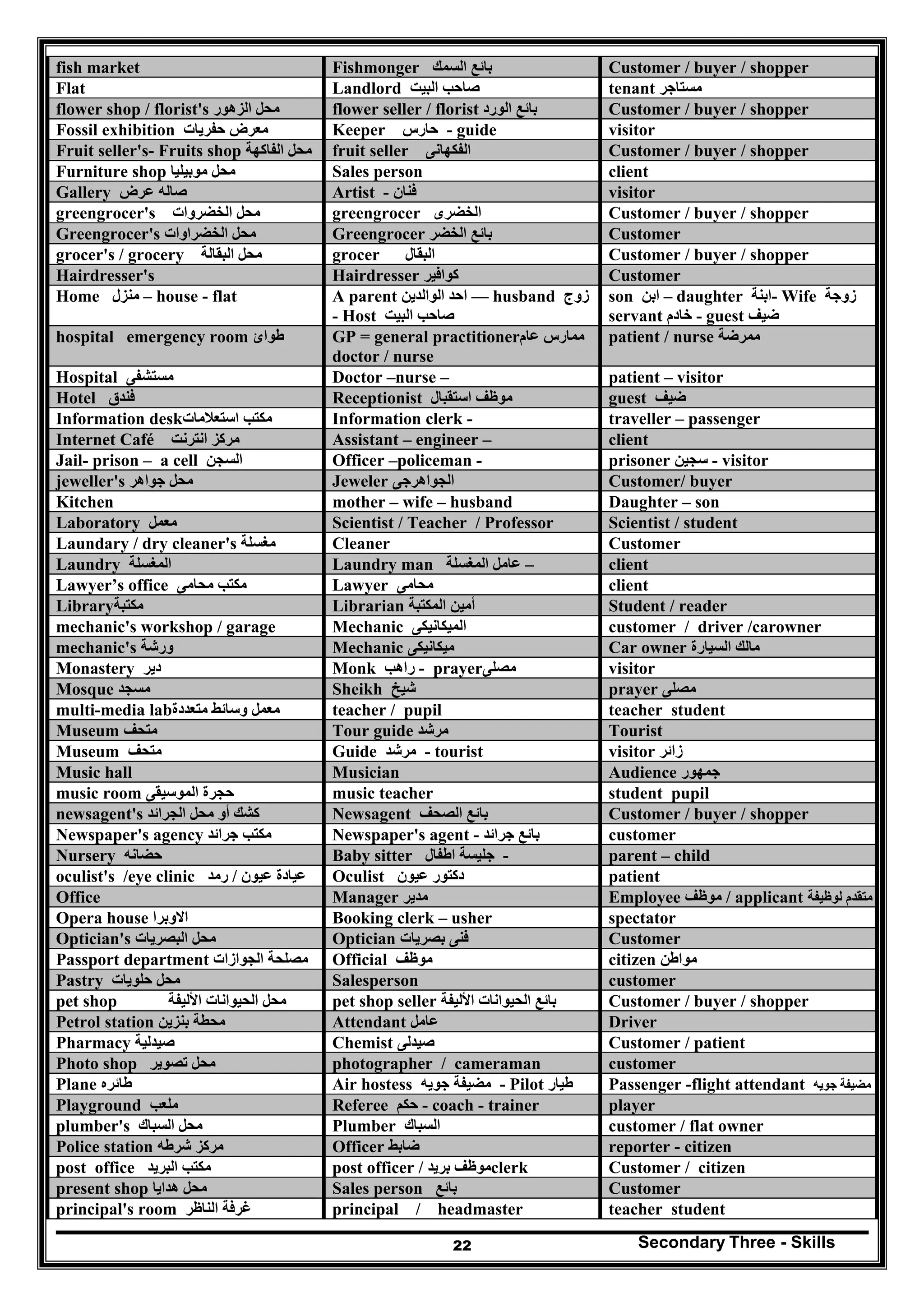Secondary Three - Skills22
fish market Fishmonger ‫السمك‬ ‫بائع‬ Customer / buyer / shopper
Flat Landlord ‫البيت‬ ‫صاحب‬ tenant ‫مستاجر‬
flower shop / florist's ‫الزھ‬ ‫محل‬‫ور‬ flower seller / florist ‫الورد‬ ‫بائع‬ Customer / buyer / shopper
Fossil exhibition ‫حفري‬ ‫معرض‬‫ات‬ Keeper ‫حارس‬ - guide visitor
Fruit seller's- Fruits shop ‫الفاكھة‬ ‫محل‬ fruit seller ‫الفكھانى‬ Customer / buyer / shopper
Furniture shop ‫موبيليا‬ ‫محل‬ Sales person client
Gallery ‫عرض‬ ‫صاله‬ Artist ‫فنان‬- visitor
greengrocer's ‫الخضروات‬ ‫محل‬ greengrocer ‫الخضرى‬ Customer / buyer / shopper
Greengrocer's ‫الخضراوات‬ ‫محل‬ Greengrocer ‫الخضر‬ ‫بائع‬ Customer
grocer's / grocery ‫البقالة‬ ‫محل‬ grocer ‫البقال‬ Customer / buyer / shopper
Hairdresser's Hairdresser ‫كوافير‬ Customer
Home ‫منزل‬ – house - flat A parent ‫الوالدين‬ ‫احد‬ –– husband ‫زوج‬
- Host ‫البيت‬ ‫صاحب‬
son ‫ابن‬ – daughter ‫-ابنة‬ Wife ‫زوجة‬
servant ‫خادم‬ - guest ‫ضيف‬
hospital emergency room ‫طوائ‬ GP = general practitioner‫عام‬ ‫ممارس‬
doctor / nurse
patient / nurse ‫ممرضة‬
Hospital ‫مستشفى‬ Doctor –nurse – patient – visitor
Hotel ‫فندق‬ Receptionist ‫استقبال‬ ‫موظف‬ guest ‫ضيف‬
Information desk ‫م‬‫استعالمات‬ ‫كتب‬ Information clerk - traveller – passenger
Internet Café ‫انترنت‬ ‫مركز‬ Assistant – engineer – client
Jail- prison – a cell ‫السجن‬ Officer –policeman - prisoner ‫سجين‬ - visitor
jeweller's ‫جواھر‬ ‫محل‬ Jeweler ‫الجواھرجى‬ Customer/ buyer
Kitchen mother – wife – husband Daughter – son
Laboratory ‫معمل‬ Scientist / Teacher / Professor Scientist / student
Laundary / dry cleaner's ‫مغسلة‬ Cleaner Customer
Laundry ‫المغسلة‬ Laundry man ‫المغسلة‬ ‫عامل‬ – client
Lawyer’s office ‫محامى‬ ‫مكتب‬ Lawyer ‫محامى‬ client
Library‫مكتبة‬ Librarian ‫المكتبة‬ ‫أمين‬ Student / reader
mechanic's workshop / garage Mechanic ‫الميكانيكى‬ customer / driver /carowner
mechanic's ‫ورشة‬ Mechanic ‫ميكانيكى‬ Car owner ‫السيارة‬ ‫مالك‬
Monastery ‫دير‬ Monk ‫راھب‬ - prayer‫مصلى‬ visitor
Mosque ‫مسجد‬ Sheikh ‫شيخ‬ prayer ‫مصلى‬
multi-media lab‫متعددة‬ ‫وسائط‬ ‫معمل‬ teacher / pupil teacher student
Museum ‫متحف‬ Tour guide ‫مرشد‬ Tourist
Museum ‫متحف‬ Guide ‫مرشد‬ - tourist visitor ‫زائر‬
Music hall Musician Audience ‫جمھور‬
music room ‫الموسيقى‬ ‫حجرة‬ music teacher student pupil
newsagent's ‫كش‬‫الجرائد‬ ‫محل‬ ‫أو‬ ‫ك‬ Newsagent ‫الصحف‬ ‫بائع‬ Customer / buyer / shopper
Newspaper's agency ‫جرائد‬ ‫مكتب‬ Newspaper's agent ‫جرائد‬ ‫بائع‬- customer
Nursery ‫حضانه‬ Baby sitter ‫اطفال‬ ‫جليسة‬ - parent – child
oculist's /eye clinic ‫عيون‬ ‫عيادة‬/‫رمد‬ Oculist ‫دكت‬‫عيون‬ ‫ور‬ patient
Office Manager ‫مدير‬ Employee ‫موظف‬ / applicant ‫لوظيفة‬ ‫متقدم‬
Opera house ‫االوبرا‬ Booking clerk – usher spectator
Optician's ‫البصريات‬ ‫محل‬ Optician ‫بصريات‬ ‫فنى‬ Customer
Passport department ‫الجوازات‬ ‫مصلحة‬ Official ‫موظف‬ citizen ‫مواطن‬
Pastry ‫حلويات‬ ‫محل‬ Salesperson customer
pet shop ‫األليفة‬ ‫الحيوانات‬ ‫محل‬ pet shop seller ‫األليفة‬ ‫الحيوانات‬ ‫بائع‬ Customer / buyer / shopper
Petrol station ‫بنزين‬ ‫محطة‬ Attendant ‫عامل‬ Driver
Pharmacy ‫صيدلية‬ Chemist ‫صيدلى‬ Customer / patient
Photo shop ‫تصوير‬ ‫محل‬ photographer / cameraman customer
Plane ‫طائره‬ Air hostess ‫جويه‬ ‫مضيفة‬ - Pilot ‫طيار‬ Passenger -flight attendant ‫جويه‬ ‫مضيفة‬
Playground ‫ملعب‬ Referee ‫حكم‬ - coach - trainer player
plumber's ‫السباك‬ ‫محل‬ Plumber ‫السباك‬ customer / flat owner
Police station ‫شرطه‬ ‫مركز‬ Officer ‫ض‬‫ابط‬ reporter - citizen
post office ‫البريد‬ ‫مكتب‬ post officer / ‫بريد‬ ‫موظف‬clerk Customer / citizen
present shop ‫ھدايا‬ ‫محل‬ Sales person ‫بائع‬ Customer
principal's room ‫الناظر‬ ‫غرفة‬ principal / headmaster teacher student
 