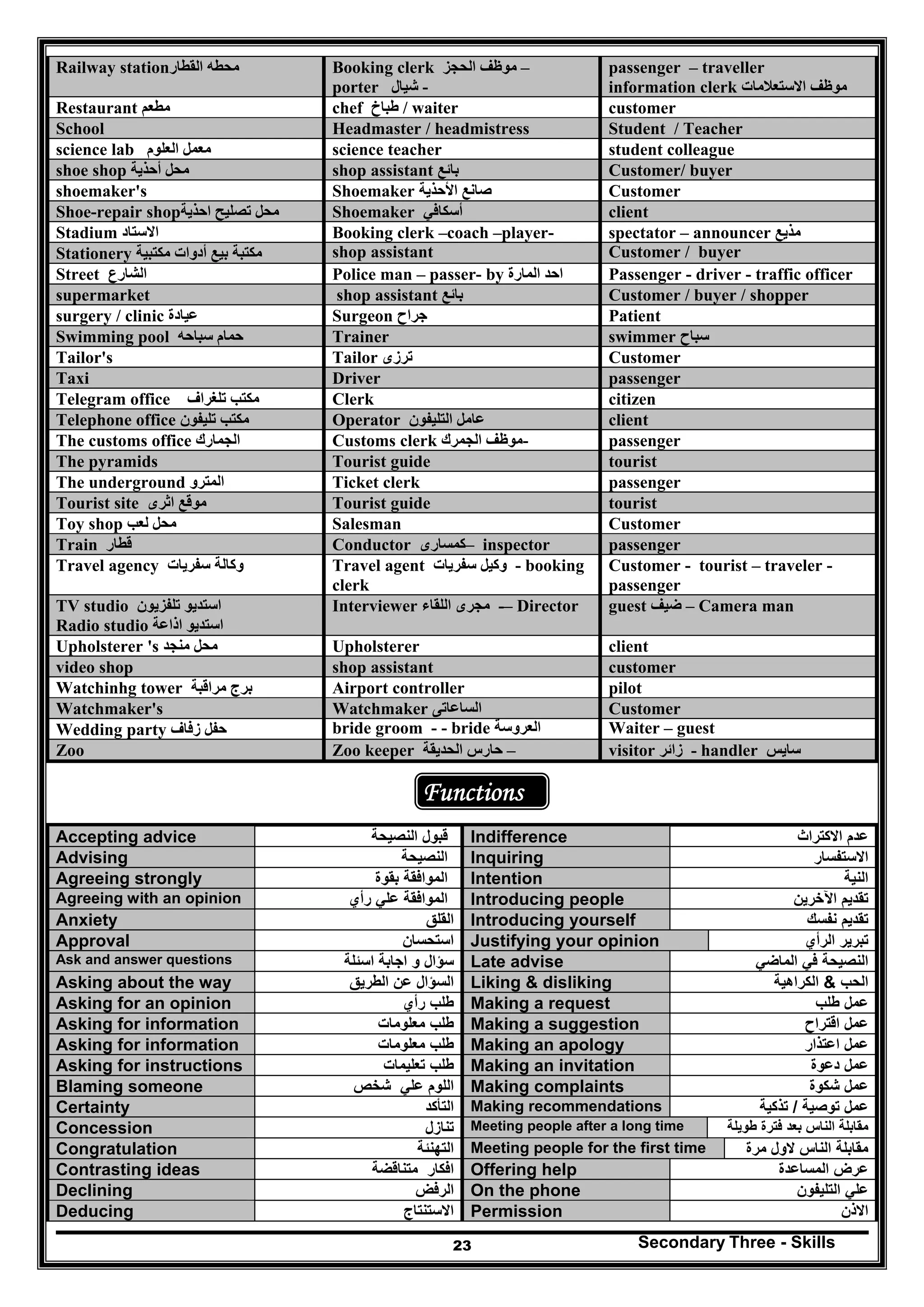 Secondary Three - Skills23
Railway station‫القطار‬ ‫محطه‬ Booking clerk ‫الحجز‬ ‫موظف‬ –
porter ‫شيال‬ -
passenger – traveller
information clerk ‫االستعالمات‬ ‫موظف‬
Restaurant ‫مطعم‬ chef ‫طباخ‬ / waiter customer
School Headmaster / headmistress Student / Teacher
science lab ‫العلوم‬ ‫معمل‬ science teacher student colleague
shoe shop ‫أحذية‬ ‫محل‬ shop assistant ‫بائع‬ Customer/ buyer
shoemaker's Shoemaker ‫األحذية‬ ‫صانع‬ Customer
Shoe-repair shop‫احذية‬ ‫تصليح‬ ‫محل‬ Shoemaker ‫أسكافي‬ client
Stadium ‫االستاد‬ Booking clerk –coach –player- spectator – announcer ‫مذيع‬
Stationery ‫مكتبية‬ ‫أدوات‬ ‫بيع‬ ‫مكتبة‬ shop assistant Customer / buyer
Street ‫الشارع‬ Police man – passer- by ‫المارة‬ ‫احد‬ Passenger - driver - traffic officer
supermarket ‫بائع‬shop assistant Customer / buyer / shopper
surgery / clinic ‫عيادة‬ Surgeon ‫جراح‬ Patient
Swimming pool ‫سباحه‬ ‫حمام‬ Trainer swimmer ‫سباح‬
Tailor's Tailor ‫ترزى‬ Customer
Taxi Driver passenger
Telegram office ‫تلغراف‬ ‫مكتب‬ Clerk citizen
Telephone office ‫تليفون‬ ‫مكتب‬ Operator ‫التليفون‬ ‫عامل‬ client
The customs office ‫الجمارك‬ Customs clerk ‫الجمرك‬ ‫-موظف‬ passenger
The pyramids Tourist guide tourist
The underground ‫المترو‬ Ticket clerk passenger
Tourist site ‫اثرى‬ ‫موقع‬ Tourist guide tourist
Toy shop ‫لعب‬ ‫محل‬ Salesman Customer
Train ‫قطار‬ Conductor ‫–كمسارى‬ inspector passenger
Travel agency ‫سفريات‬ ‫وكالة‬ Travel agent ‫سفريات‬ ‫وكيل‬ - booking
clerk
Customer - tourist – traveler -
passenger
TV studio ‫تلفزيون‬ ‫استديو‬
Radio studio ‫اذاعة‬ ‫استديو‬
Interviewer ‫اللقاء‬ ‫مجرى‬ -– Director guest ‫ضيف‬ – Camera man
Upholsterer 's ‫منجد‬ ‫محل‬ Upholsterer client
video shop shop assistant customer
Watchinhg tower ‫مراقبة‬ ‫برج‬ Airport controller pilot
Watchmaker's Watchmaker ‫الساعاتى‬ Customer
Wedding party ‫زفاف‬ ‫حفل‬ bride groom - - bride ‫العروسة‬ Waiter – guest
Zoo Zoo keeper ‫الحديقة‬ ‫حارس‬ – visitor ‫زائر‬ - handler ‫سايس‬
Functions
‫االكتراث‬ ‫عدم‬Indifference‫النصيحة‬ ‫قبول‬Accepting advice
‫االستفسار‬Inquiring‫النصيحة‬Advising
‫النية‬Intention‫بقوة‬ ‫الموافقة‬Agreeing strongly
‫اآلخرين‬ ‫تقديم‬Introducing people‫رأي‬ ‫علي‬ ‫الموافقة‬Agreeing with an opinion
‫نفسك‬ ‫تقديم‬Introducing yourself‫القلق‬Anxiety
‫الرأي‬ ‫تبرير‬Justifying your opinion‫استحسان‬Approval
‫الماضي‬ ‫في‬ ‫النصيحة‬Late advise‫اسئلة‬ ‫اجابة‬ ‫و‬ ‫سؤال‬Ask and answer questions
‫الحب‬&‫الكراھية‬Liking & disliking‫الطريق‬ ‫عن‬ ‫السؤال‬Asking about the way
‫طلب‬ ‫عمل‬Making a request‫رأي‬ ‫طلب‬Asking for an opinion
‫اقتراح‬ ‫عمل‬Making a suggestion‫معلومات‬ ‫طلب‬Asking for information
‫اعتذار‬ ‫عمل‬Making an apology‫طلب‬‫معلومات‬Asking for information
‫دعوة‬ ‫عمل‬Making an invitation‫تعليمات‬ ‫طلب‬Asking for instructions
‫شكوة‬ ‫عمل‬Making complaints‫شخص‬ ‫علي‬ ‫اللوم‬Blaming someone
‫توصية‬ ‫عمل‬/‫تذكية‬Making recommendations‫التأكد‬Certainty
‫طوي‬ ‫فترة‬ ‫بعد‬ ‫الناس‬ ‫مقابلة‬‫لة‬Meeting people after a long time‫تنازل‬Concession
‫مرة‬ ‫الول‬ ‫الناس‬ ‫مقابلة‬Meeting people for the first time‫التھنئة‬Congratulation
‫المساعدة‬ ‫عرض‬Offering help‫متناقضة‬ ‫افكار‬Contrasting ideas
‫التليفون‬ ‫علي‬On the phone‫الرفض‬Declining
‫اال‬‫ذن‬Permission‫االستنتاج‬Deducing
 