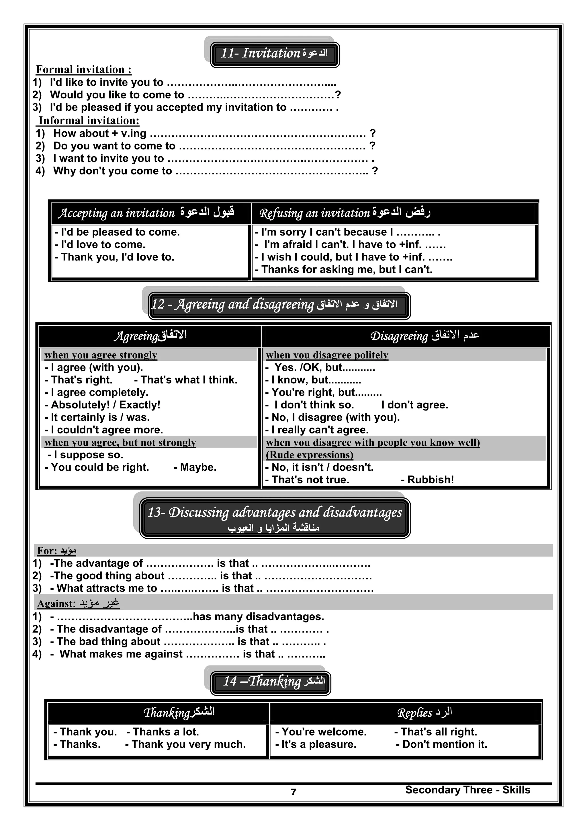 Secondary Three - Skills7
11- Invitation ‫الدعوة‬
Formal invitation :
1) I'd like to invite you to ………………..……………………....
2) Would you like to come to ………..…………………………?
3) I'd be pleased if you accepted my invitation to ………… .
Informal invitation:
1) How about + v.ing …………………………………………………… ?
2) Do you want to come to ……………………………….…………… ?
3) I want to invite you to …………………….………….……………… .
4) Why don't you come to …………………….……………………….. ?
‫قبول‬‫الدعوة‬Accepting an invitation ‫رفض‬‫الدعوة‬Refusing an invitation
- I'd be pleased to come.
- I'd love to come.
- Thank you, I'd love to.
- I'm sorry I can't because I ……….. .
- I'm afraid I can't. I have to +inf. ……
- I wish I could, but I have to +inf. …….
- Thanks for asking me, but I can't.
12 - Agreeing and disagreeing ‫عدم‬ ‫و‬ ‫االتفاق‬‫االتفاق‬
‫االتفاق‬Agreeing ‫االتفاق‬ ‫عدم‬Disagreeing
when you agree strongly
- I agree (with you).
- That's right. - That's what I think.
- I agree completely.
- Absolutely! / Exactly!
- It certainly is / was.
- I couldn't agree more.
when you agree, but not strongly
- I suppose so.
- You could be right. - Maybe.
when you disagree politely
- Yes. /OK, but...........
- I know, but...........
- You're right, but.........
- I don't think so. I don't agree.
- No, I disagree (with you).
- I really can't agree.
when you disagree with people you know well)
(Rude expressions)
- No, it isn't / doesn't.
- That's not true. - Rubbish!
13- Discussing advantages and disadvantages
‫مناقشة‬‫العيوب‬ ‫و‬ ‫المزايا‬
For: ‫مؤيد‬
1) -The advantage of ………………. is that .. ………………...……….
2) -The good thing about ………….. is that .. …………………………
3) - What attracts me to …..…..……. is that .. …………………………
Against: ‫مؤيد‬ ‫غير‬
1) - ………………………………..has many disadvantages.
2) - The disadvantage of ………………..is that .. ………… .
3) - The bad thing about ……………….. is that .. ……….. .
4) - What makes me against …………… is that .. ………..
14 –Thanking ‫الشكر‬
‫الشكر‬Thanking ‫الرد‬Replies
- Thank you. - Thanks a lot.
- Thanks. - Thank you very much.
- You're welcome. - That's all right.
- It's a pleasure. - Don't mention it.
 