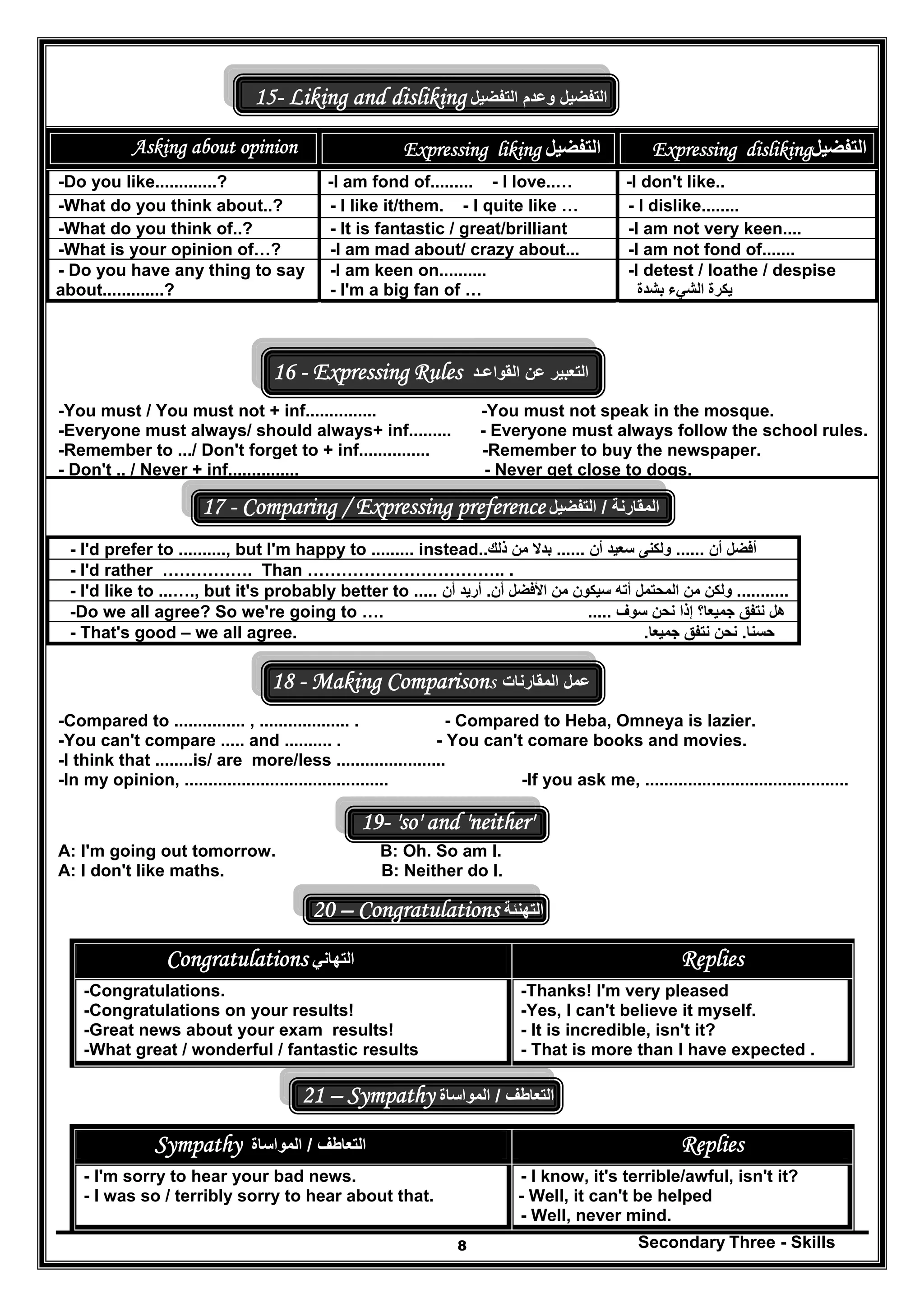 Secondary Three - Skills8
15- Liking and disliking ‫التفضيل‬‫وعدم‬‫التفضيل‬
Asking about opinion ‫التفضيل‬Expressing liking ‫التفضيل‬Expressing disliking
-Do you like.............? -I am fond of......... - I love..… -I don't like..
-What do you think about..? - I like it/them. - I quite like … - I dislike........
-What do you think of..? - It is fantastic / great/brilliant -I am not very keen....
-What is your opinion of…? -I am mad about/ crazy about... -I am not fond of.......
- Do you have any thing to say
about.............?
-I am keen on..........
- I'm a big fan of …
-I detest / loathe / despise
‫بشدة‬ ‫الشيء‬ ‫يكرة‬
16 - Expressing Rules ‫التعبير‬‫عن‬‫القواعـد‬
-You must / You must not + inf............... -You must not speak in the mosque.
-Everyone must always/ should always+ inf......... - Everyone must always follow the school rules.
-Remember to .../ Don't forget to + inf............... -Remember to buy the newspaper.
- Don't .. / Never + inf............... - Never get close to dogs.
17 - Comparing / Expressing preference ‫المقارنة‬/‫التفضيل‬
- I'd prefer to .........., but I'm happy to ......... instead. ‫أن‬ ‫أفضل‬......‫أن‬ ‫سعيد‬ ‫ولكنى‬......‫ذلك‬ ‫من‬ ‫بدال‬.
- I'd rather ……………. Than …………………………….. .
- I'd like to ...…., but it's probably better to ..... ‫أن‬ ‫أريد‬ . ...‫ال‬ ‫من‬ ‫ولكن‬‫أن‬ ‫األفضل‬ ‫من‬ ‫سيكون‬ ‫أته‬ ‫محتمل‬ ........
-Do we all agree? So we're going to … ‫سوف‬ ‫نحن‬ ‫إذا‬ ‫جميعا؟‬ ‫نتفق‬ ‫ھل‬......
- That's good – we all agree. ‫حسنا‬.‫جميعا‬ ‫نتفق‬ ‫نحن‬.
18 - Making Comparisons ‫عمل‬‫المقارن‬‫ات‬
-Compared to ............... , ................... . - Compared to Heba, Omneya is lazier.
-You can't compare ..... and .......... . - You can't comare books and movies.
-I think that ........is/ are more/less .......................
-In my opinion, ........................................... -If you ask me, ...........................................
19- 'so' and 'neither'
A: I'm going out tomorrow. B: Oh. So am I.
A: I don't like maths. B: Neither do I.
20 – Congratulations ‫التھنئة‬
Congratulations ‫التھاني‬ Replies
-Congratulations.
-Congratulations on your results!
-Great news about your exam results!
-What great / wonderful / fantastic results
-Thanks! I'm very pleased
-Yes, I can't believe it myself.
- It is incredible, isn't it?
- That is more than I have expected .
21 – Sympathy ‫التعاطف‬/‫المواساة‬
Sympathy ‫التعاطف‬/‫المواساة‬ Replies
- I'm sorry to hear your bad news.
- I was so / terribly sorry to hear about that.
- I know, it's terrible/awful, isn't it?
- Well, it can't be helped
- Well, never mind.
 