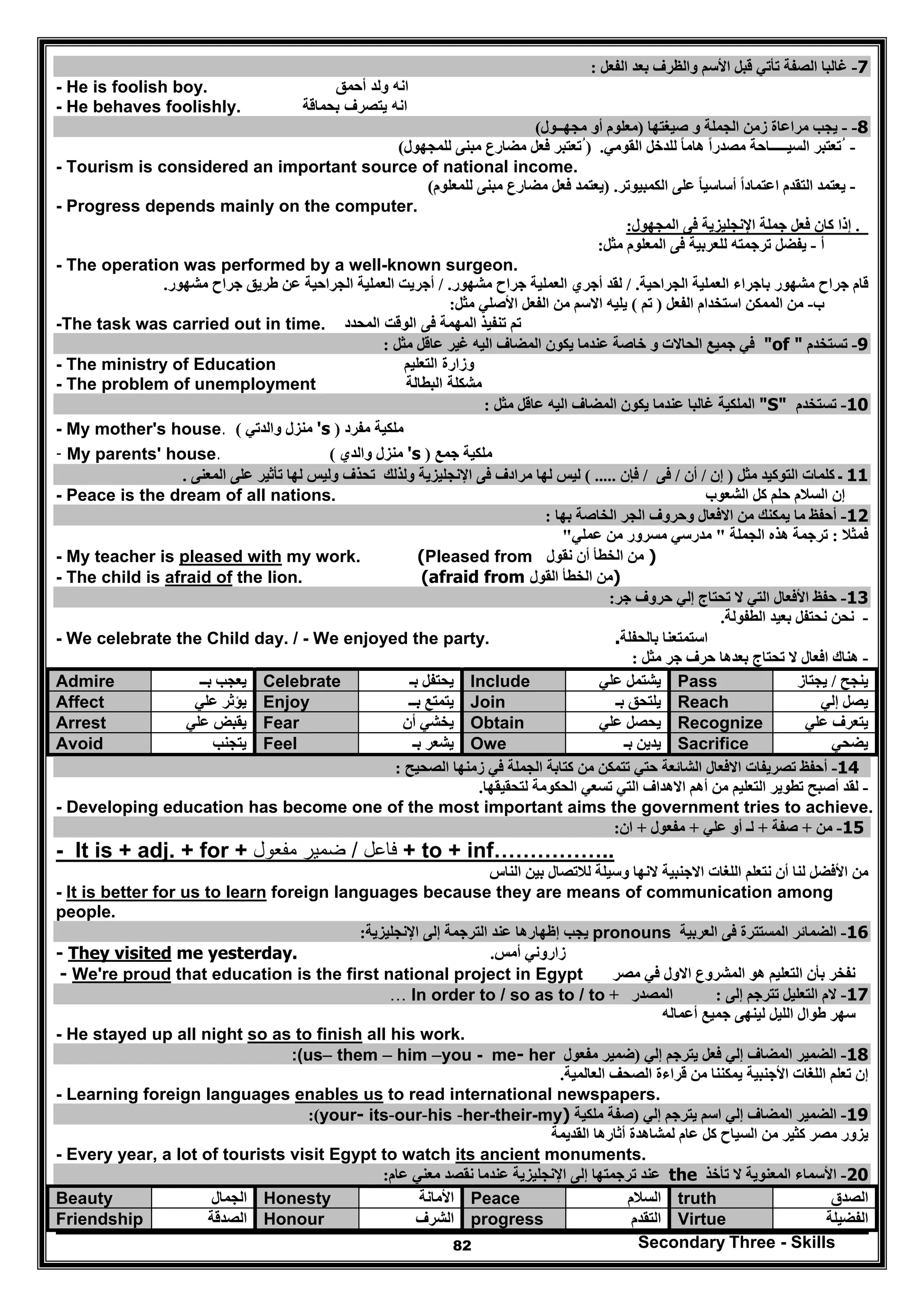 Secondary Three - Skills82
7-‫غالبا‬‫الفعل‬ ‫بعد‬ ‫والظرف‬ ‫األسم‬ ‫قبل‬ ‫تأتي‬ ‫الصفة‬:
- He is foolish boy. ‫انه‬‫ولد‬‫أحمق‬
- He behaves foolishly. ‫انه‬‫يتصرف‬‫بحماقة‬
8--‫صيغتھا‬ ‫و‬ ‫الجملة‬ ‫زمن‬ ‫مراعاة‬ ‫يجب‬)‫مجھــول‬ ‫أو‬ ‫معلوم‬(
-‫القومي‬ ‫للدخل‬ ‫ھاما‬ ‫مصدرا‬ ‫السيـــــاحة‬ ‫ُتعتبر‬ً ً) .‫للم‬ ‫مبنى‬ ‫مضارع‬ ‫فعل‬ ‫ُتعتبر‬‫جھول‬(
- Tourism is considered an important source of national income.
-‫الكمبيوتر‬ ‫على‬ ‫أساسيا‬ ‫اعتمادا‬ ‫التقدم‬ ‫يعتمد‬ً ً) .‫للمعلوم‬ ‫مبنى‬ ‫مضارع‬ ‫فعل‬ ‫يعتمد‬(
- Progress depends mainly on the computer.
.‫المجھول‬ ‫فى‬ ‫اإلنجليزية‬ ‫جملة‬ ‫فعل‬ ‫كان‬ ‫إذا‬:
‫أ‬-‫مثل‬ ‫المعلوم‬ ‫فى‬ ‫للعربية‬ ‫ترجمته‬ ‫يفضل‬:
- The operation was performed by a well-known surgeon.
‫الجرا‬ ‫العملية‬ ‫باجراء‬ ‫مشھور‬ ‫جراح‬ ‫قام‬‫حية‬./‫مشھور‬ ‫جراح‬ ‫العملية‬ ‫أجري‬ ‫لقد‬./‫طريق‬ ‫عن‬ ‫الجراحية‬ ‫العملية‬ ‫أجريت‬‫مشھور‬ ‫جراح‬.
‫ب‬-‫الفعل‬ ‫استخدام‬ ‫الممكن‬ ‫من‬)‫تم‬(‫مثل‬ ‫األصلي‬ ‫الفعل‬ ‫من‬ ‫االسم‬ ‫يليه‬:
-The task was carried out in time. ‫فى‬ ‫المھمة‬ ‫تنفيذ‬ ‫تم‬‫الوقت‬‫المحدد‬
9-‫تستخدم‬"of "‫خاصة‬ ‫و‬ ‫الحاالت‬ ‫جميع‬ ‫في‬‫مثل‬ ‫عاقل‬ ‫غير‬ ‫اليه‬ ‫المضاف‬ ‫يكون‬ ‫عندما‬:
- The ministry of Education ‫وزارة‬‫التعليم‬
- The problem of unemployment ‫مشكلة‬‫البطالة‬
10-‫تستخدم‬"S"‫الملكية‬‫غالبا‬‫مثل‬ ‫عاقل‬ ‫اليه‬ ‫المضاف‬ ‫يكون‬ ‫عندما‬:
‫مفرد‬ ‫ملكية‬)'s‫والدتي‬ ‫منزل‬(- My mother's house.
‫جمع‬ ‫ملكية‬)'s‫والدي‬ ‫منزل‬(- My parents' house.
11‫مثل‬ ‫التوكيد‬ ‫كلمات‬ ‫ـ‬)‫إن‬/‫أن‬/‫فى‬/‫فإن‬( .....‫فى‬ ‫مرادف‬ ‫لھا‬ ‫ليس‬‫المعنى‬ ‫على‬ ‫تأثير‬ ‫لھا‬ ‫وليس‬ ‫تحذف‬ ‫ولذلك‬ ‫اإلنجليزية‬.
- Peace is the dream of all nations. ‫الشعوب‬ ‫كل‬ ‫حلم‬ ‫السالم‬ ‫إن‬
12-‫أ‬‫ما‬ ‫حفظ‬‫يمكنك‬‫بھا‬ ‫الخاصة‬ ‫الجر‬ ‫وحروف‬ ‫االفعال‬ ‫من‬:
‫فمثال‬:‫ترجم‬‫الجملة‬ ‫ھذه‬ ‫ة‬"‫عملي‬ ‫من‬ ‫مسرور‬ ‫مدرسي‬"
- My teacher is pleased with my work. (Pleased from ‫نقول‬ ‫أن‬ ‫الخطأ‬ ‫من‬ )
- The child is afraid of the lion. (afraid from ‫القول‬ ‫الخطأ‬ ‫)من‬
13-‫جر‬ ‫حروف‬ ‫إلي‬ ‫تحتاج‬ ‫ال‬ ‫التي‬ ‫األفعال‬ ‫حفظ‬:
-‫الطفولة‬ ‫بعيد‬ ‫نحتفل‬ ‫نحن‬.
- We celebrate the Child day. / - We enjoyed the party. .‫بالحفلة‬ ‫استمتعنا‬
-‫ھناك‬‫جر‬ ‫حرف‬ ‫بعدھا‬ ‫تحتاج‬ ‫ال‬ ‫افعال‬‫مثل‬:
Admire ‫بــ‬ ‫يعجب‬ Celebrate ‫بـ‬ ‫يحتفل‬ Include ‫علي‬ ‫يشتمل‬ Pass ‫ينجح‬/‫يجتاز‬
Affect ‫علي‬ ‫يؤثر‬ Enjoy ‫يتمتع‬‫بــ‬ Join ‫بـ‬ ‫يلتحق‬ Reach ‫إلي‬ ‫يصل‬
Arrest ‫علي‬ ‫يقبض‬ Fear ‫أن‬ ‫يخشي‬ Obtain ‫علي‬ ‫يحصل‬ Recognize ‫علي‬ ‫يتعرف‬
Avoid ‫يتجنب‬ Feel ‫بـ‬ ‫يشعر‬ Owe ‫بـ‬ ‫يدين‬ Sacrifice ‫يضحي‬
14-‫أ‬‫الصحيح‬ ‫زمنھا‬ ‫في‬ ‫الجملة‬ ‫كتابة‬ ‫من‬ ‫تتمكن‬ ‫حتي‬ ‫الشائعة‬ ‫االفعال‬ ‫تصريفات‬ ‫حفظ‬:
-‫لقد‬‫أصبح‬‫تطوير‬‫لتحقيقھا‬ ‫الحكومة‬ ‫تسعي‬ ‫التي‬ ‫االھداف‬ ‫أھم‬ ‫من‬ ‫التعليم‬.
- Developing education has become one of the most important aims the government tries to achieve.
15-‫من‬+‫صفة‬+‫علي‬ ‫أو‬ ‫لـ‬+‫مفعول‬+‫ان‬:
- It is + adj. + for + ‫مفعول‬ ‫ضمير‬ / ‫فاعل‬ + to + inf……………..
‫الناس‬ ‫بين‬ ‫لالتصال‬ ‫وسيلة‬ ‫النھا‬ ‫االجنبية‬ ‫اللغات‬ ‫نتعلم‬ ‫أن‬ ‫لنا‬ ‫األفضل‬ ‫من‬
- It is better for us to learn foreign languages because they are means of communication among
people.
16-‫العربية‬ ‫فى‬ ‫المستترة‬ ‫الضمائر‬pronouns‫اإلنجلي‬ ‫إلى‬ ‫الترجمة‬ ‫عند‬ ‫إظھارھا‬ ‫يجب‬‫زية‬:
‫أمس‬ ‫زاروني‬..me yesterdayThey visited-
‫مصر‬ ‫في‬ ‫االول‬ ‫المشروع‬ ‫ھو‬ ‫التعليم‬ ‫بأن‬ ‫نفخر‬that education is the first national project in Egyptre proud'We-
17-‫إل‬ ‫تترجم‬ ‫التعليل‬ ‫الم‬‫ى‬:‫المصدر‬+In order to / so as to / to…
‫أعماله‬ ‫جميع‬ ‫لينھى‬ ‫الليل‬ ‫طوال‬ ‫سھر‬
- He stayed up all night so as to finish all his work.
18-‫إلي‬ ‫يترجم‬ ‫فعل‬ ‫إلي‬ ‫المضاف‬ ‫الضمير‬)‫مفعول‬ ‫ضمير‬- hermeyou -–him–emth–us:(
‫يمكن‬ ‫األجنبية‬ ‫اللغات‬ ‫تعلم‬ ‫إن‬‫العالمية‬ ‫الصحف‬ ‫قراءة‬ ‫من‬ ‫نا‬.
- Learning foreign languages enables us to read international newspapers.
19-‫إلي‬ ‫يترجم‬ ‫اسم‬ ‫إلي‬ ‫المضاف‬ ‫الضمير‬)‫ملكية‬ ‫صفة‬)myher-their--his-our-itsyour-(:
‫القديمة‬ ‫أثارھا‬ ‫لمشاھدة‬ ‫عام‬ ‫كل‬ ‫السياح‬ ‫من‬ ‫كثير‬ ‫مصر‬ ‫يزور‬
- Every year, a lot of tourists visit Egypt to watch its ancient monuments.
20-‫تأخذ‬ ‫ال‬ ‫المعنوية‬ ‫األسماء‬the‫اإلنجليزية‬ ‫إلى‬ ‫ترجمتھا‬ ‫عند‬‫عام‬ ‫معني‬ ‫نقصد‬ ‫عندما‬:
Beauty ‫الجمال‬ Honesty ‫األمانة‬ Peace ‫السالم‬ truth ‫الصدق‬
Friendship ‫الصدقة‬ Honour ‫الشرف‬ progress ‫التقدم‬ Virtue ‫الفضيلة‬
 