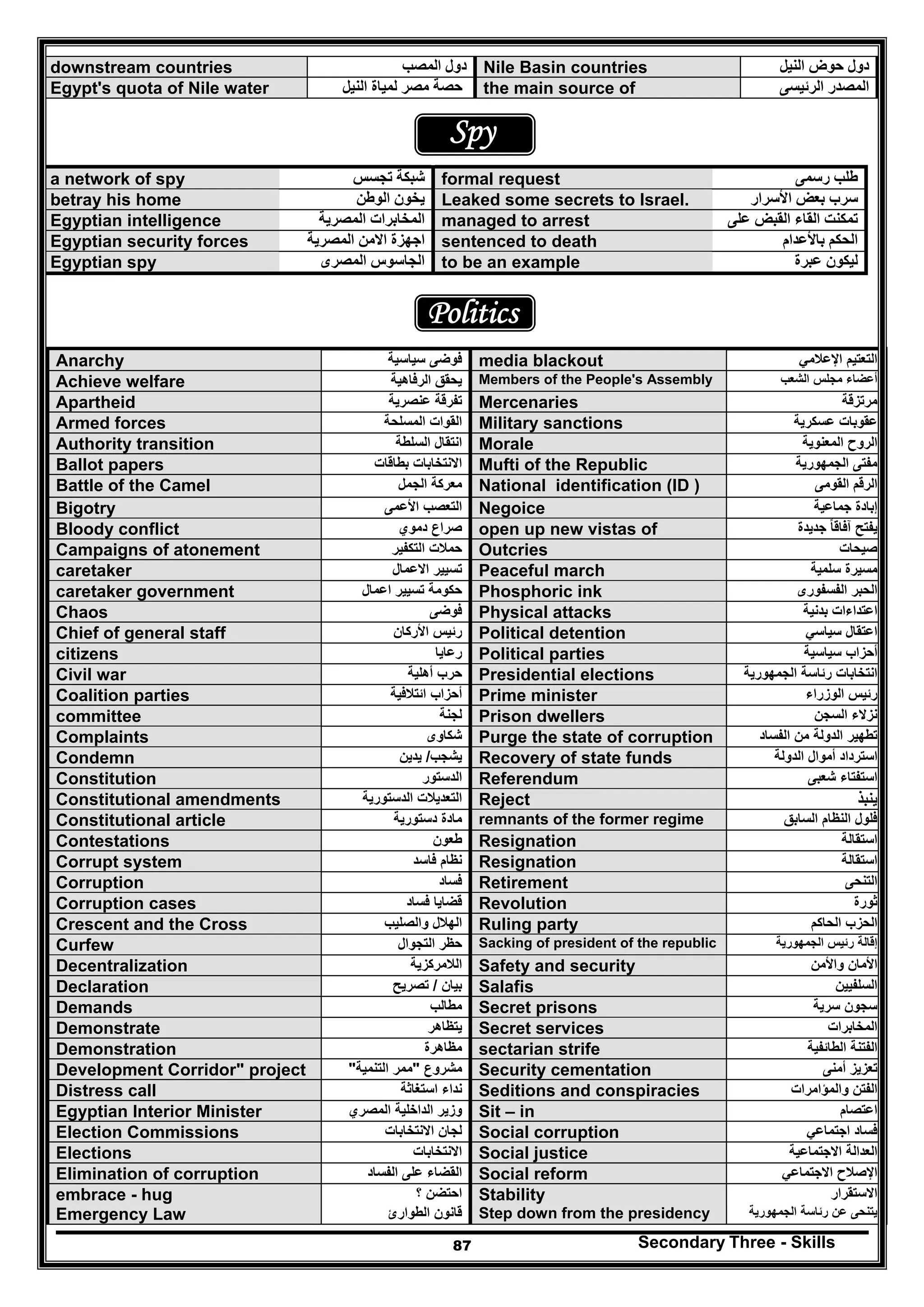 Secondary Three - Skills87
downstream countries ‫المصب‬ ‫دول‬ Nile Basin countries ‫النيل‬ ‫حوض‬ ‫دول‬
Egypt's quota of Nile water ‫النيل‬ ‫لمياة‬ ‫مصر‬ ‫حصة‬ the main source of ‫الرئيسى‬ ‫المصدر‬
Spy
a network of spy ‫تجسس‬ ‫شبكة‬ formal request ‫رسمى‬ ‫طلب‬
betray his home ‫الوطن‬ ‫يخون‬ Leaked some secrets to Israel. ‫األسرار‬ ‫بعض‬ ‫سرب‬
Egyptian intelligence ‫المصرية‬ ‫المخابرات‬ managed to arrest ‫تمكنت‬‫القبض‬ ‫القاء‬‫على‬
Egyptian security forces ‫المصري‬ ‫االمن‬ ‫اجھزة‬‫ة‬ sentenced to death ‫باألعدام‬ ‫الحكم‬
Egyptian spy ‫المصرى‬ ‫الجاسوس‬ to be an example ‫عبرة‬ ‫ليكون‬
Politics
Anarchy ‫سياسية‬ ‫فوضى‬ media blackout ‫اإلعالمي‬ ‫التعتيم‬
Achieve welfare ‫الرفاھية‬ ‫يحقق‬ Members of the People's Assembly ‫أعضاء‬‫الشعب‬ ‫مجلس‬
Apartheid ‫عنصرية‬ ‫تفرقة‬ Mercenaries ‫مرتزقة‬
Armed forces ‫المسلحة‬ ‫القوات‬ Military sanctions ‫عسكرية‬ ‫عقوبات‬
Authority transition ‫السلطة‬ ‫انتقال‬ Morale ‫المعنوية‬ ‫الروح‬
Ballot papers ‫بطاقات‬ ‫االنتخابات‬ Mufti of the Republic ‫الجمھورية‬ ‫مفتى‬
Battle of the Camel ‫الج‬ ‫معركة‬‫مل‬ National identification (ID ) ‫القومى‬ ‫الرقم‬
Bigotry ‫التعصب‬‫األعمى‬ Negoice ‫جماعية‬ ‫إبادة‬
Bloody conflict ‫صراع‬‫دموي‬ open up new vistas of ‫جديدة‬ ‫آفاقا‬ ‫يفتح‬ً
Campaigns of atonement ‫التكفير‬ ‫حمالت‬ Outcries ‫صيحات‬
caretaker ‫االعمال‬ ‫تسيير‬ Peaceful march ‫سلمية‬ ‫مسيرة‬
caretaker government ‫اعمال‬ ‫تسيير‬ ‫حكومة‬ Phosphoric ink ‫الفسفورى‬ ‫الحبر‬
Chaos ‫فوضى‬ Physical attacks ‫بدنية‬ ‫اعتداءات‬
Chief of general staff ‫األركان‬ ‫رئيس‬ Political detention ‫اعتقال‬‫سياسي‬
citizens ‫رعايا‬ Political parties ‫سياسية‬ ‫أحزاب‬
Civil war ‫ح‬‫رب‬‫أھلية‬ Presidential elections ‫الجمھورية‬ ‫رئاسة‬ ‫انتخابات‬
Coalition parties ‫أحزاب‬‫ائتالفية‬ Prime minister ‫الوزراء‬ ‫رئيس‬
committee ‫لجن‬‫ة‬ Prison dwellers ‫السجن‬ ‫نزالء‬
Complaints ‫شكاوى‬ Purge the state of corruption ‫الفساد‬ ‫من‬ ‫الدولة‬ ‫تطھير‬
Condemn ‫يشجب‬/‫يدين‬ Recovery of state funds ‫استرداد‬‫أموال‬‫الدولة‬
Constitution ‫الدستور‬ Referendum ‫شعبى‬ ‫استفتاء‬
Constitutional amendments ‫الدستورية‬ ‫التعديالت‬ Reject ‫ينبذ‬
Constitutional article ‫دستورية‬ ‫مادة‬ remnants of the former regime ‫السابق‬ ‫النظام‬ ‫فلول‬
Contestations ‫ط‬‫عون‬ Resignation ‫استقالة‬
Corrupt system ‫فاسد‬ ‫نظام‬ Resignation ‫استقالة‬
Corruption ‫فساد‬ Retirement ‫التنحى‬
Corruption cases ‫فساد‬ ‫قضايا‬ Revolution ‫ثورة‬
Crescent and the Cross ‫والصليب‬ ‫الھالل‬ Ruling party ‫الحاكم‬ ‫الحزب‬
Curfew ‫ح‬‫ظ‬‫التجوال‬ ‫ر‬ Sacking of president of the republic ‫إقالة‬‫الجمھورية‬ ‫رئيس‬
Decentralization ‫الالمركزية‬ Safety and security ‫واألمن‬ ‫األمان‬
Declaration ‫بيان‬/‫تصريح‬ Salafis ‫السلفيين‬
Demands ‫مطالب‬ Secret prisons ‫سرية‬ ‫سجون‬
Demonstrate ‫يتظاھر‬ Secret services ‫المخابرات‬
Demonstration ‫مظاھرة‬ sectarian strife ‫الطائفية‬ ‫الفتنة‬
Development Corridor" project ‫مشروع‬"‫التنمية‬ ‫ممر‬" Security cementation ‫أمنى‬ ‫تعزيز‬
Distress call ‫استغاثة‬ ‫نداء‬ Seditions and conspiracies ‫والمؤامرات‬ ‫الفتن‬
Egyptian Interior Minister ‫وزير‬‫الداخلية‬‫المصري‬ Sit – in ‫اعتصام‬
Election Commissions ‫االنتخابات‬ ‫لجان‬ Social corruption ‫فساد‬‫اجتماعي‬
Elections ‫االنتخابات‬ Social justice ‫االجتماعية‬ ‫العدالة‬
Elimination of corruption ‫على‬ ‫القضاء‬‫الفساد‬ Social reform ‫االجتماعي‬ ‫اإلصالح‬
embrace - hug ‫؟‬ ‫احتضن‬ Stability ‫االستقرار‬
Emergency Law ‫قانون‬‫الطوارئ‬ Step down from the presidency ‫الجمھورية‬ ‫رئاسة‬ ‫عن‬ ‫يتنحى‬
 