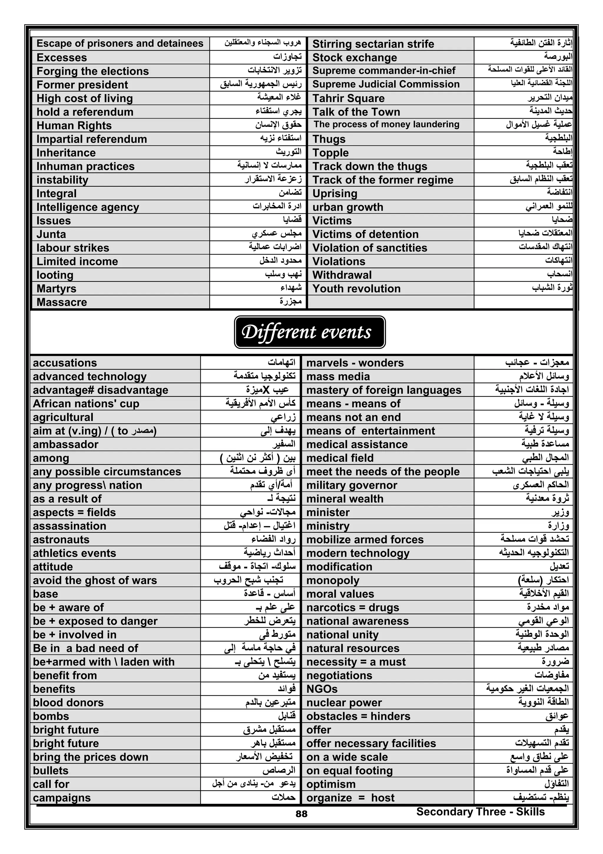 Secondary Three - Skills88
Escape of prisoners and detainees ‫والمعتقلين‬ ‫السجناء‬ ‫ھروب‬ Stirring sectarian strife ‫إثارة‬‫الطائفية‬ ‫الفتن‬
Excesses ‫تجاوزات‬ Stock exchange ‫البورصة‬
Forging the elections ‫االنتخابات‬ ‫تزوير‬ Supreme commander-in-chief ‫القائد‬‫األعلى‬‫المسلحة‬ ‫للقوات‬
Former president ‫السابق‬ ‫الجمھورية‬ ‫رئيس‬ Supreme Judicial Commission ‫العليا‬ ‫القضائية‬ ‫اللجنة‬
High cost of living ‫المعيشة‬ ‫غالء‬ Tahrir Square ‫التحرير‬ ‫ميدان‬
hold a referendum ‫استفتاء‬ ‫يجري‬ Talk of the Town ‫المدينة‬ ‫حديث‬
Human Rights ‫حقوق‬‫اإلنسان‬ The process of money laundering ‫غسيل‬ ‫عملية‬‫األموال‬
Impartial referendum ‫استفتاء‬‫نزيه‬ Thugs ‫البلطجية‬
Inheritance ‫التوريث‬ Topple ‫إطاحة‬
Inhuman practices ‫إن‬ ‫ال‬ ‫ممارسات‬‫سانية‬ Track down the thugs ‫تعقب‬‫البلطجي‬‫ة‬
instability ‫االستقرار‬ ‫زعزعة‬ Track of the former regime ‫السابق‬ ‫النظام‬ ‫تعقب‬
Integral ‫تضامن‬ Uprising ‫انتفاضة‬
Intelligence agency ‫المخابرات‬ ‫ادرة‬ urban growth ‫للنمو‬‫العمراني‬
Issues ‫قضايا‬ Victims ‫ضحايا‬
Junta ‫عسكري‬ ‫مجلس‬ Victims of detention ‫ضحايا‬ ‫المعتقالت‬
labour strikes ‫عمالية‬ ‫اضرابات‬ Violation of sanctities ‫المقدسات‬ ‫انتھاك‬
Limited income ‫الدخل‬ ‫محدود‬ Violations ‫انتھاكات‬
looting ‫وسلب‬ ‫نھب‬ Withdrawal ‫انسحاب‬
Martyrs ‫شھداء‬ Youth revolution ‫الشباب‬ ‫ثورة‬
Massacre ‫مجزرة‬
Different events
accusations ‫اتھامات‬ marvels - wonders ‫معجزات‬-‫عجائب‬
advanced technology ‫متقدمة‬ ‫تكنولوجيا‬ mass media ‫األعالم‬ ‫وسائل‬
advantage# disadvantage ‫ميزة‬X ‫عيب‬ mastery of foreign languages ‫األجنبية‬ ‫اللغات‬ ‫اجادة‬
African nations' cup ‫األفريقية‬ ‫األمم‬ ‫كأس‬ means - means of ‫وسيلة‬-‫وسائل‬
agricultural ‫زراعي‬ means not an end ‫غاية‬ ‫ال‬ ‫وسيلة‬
aim at (v.ing) / ( to ‫)مصدر‬ ‫إلى‬ ‫يھدف‬ means of entertainment ‫ت‬ ‫وسيلة‬‫رفية‬
ambassador ‫السفير‬ medical assistance ‫طبية‬ ‫مساعدة‬
among ‫بين‬)‫اثنين‬ ‫نن‬ ‫أكثر‬( medical field ‫الطبي‬ ‫المجال‬
any possible circumstances ‫محتملة‬ ‫ظروف‬ ‫أى‬ meet the needs of the people ‫احتياجات‬ ‫يلبى‬‫الشعب‬
any progress nation ‫تقدم‬ ‫أمة/أي‬ military governor ‫العسكرى‬ ‫الحاكم‬
as a result of ‫لـ‬ ‫نتيجة‬ mineral wealth ‫معدنية‬ ‫ثروة‬
aspects = fields ‫مجاالت‬-‫نواحي‬ minister ‫وزير‬
assassination ‫اغتيال‬–‫إعدام‬-‫قتل‬ ministry ‫وزارة‬
astronauts ‫الفضاء‬ ‫رواد‬ mobilize armed forces ‫مسلحة‬ ‫قوات‬ ‫تحشد‬
athletics events ‫رياضية‬ ‫أحداث‬ modern technology ‫الحديثه‬ ‫التكنولوجيه‬
attitude ‫سلوك‬-‫اتجاة‬-‫موقف‬ modification ‫تعديل‬
avoid the ghost of wars ‫الحروب‬ ‫شبح‬ ‫تجنب‬ monopoly ‫احتكار‬)‫سلعة‬(
base ‫أساس‬-‫قاعدة‬ moral values ‫األخالقية‬ ‫القيم‬
be + aware of ‫ع‬‫بـ‬ ‫علم‬ ‫لى‬ narcotics = drugs ‫مخدرة‬ ‫مواد‬
be + exposed to danger ‫للخطر‬ ‫يتعرض‬ national awareness ‫القومي‬ ‫الوعي‬
be + involved in ‫فى‬ ‫متورط‬ national unity ‫الوطنية‬ ‫الوحدة‬
Be in a bad need of ‫إلى‬ ‫ماسة‬ ‫حاجة‬ ‫في‬ natural resources ‫طبيعية‬ ‫مصادر‬
be+armed with  laden with ‫يتسلح‬‫بـ‬ ‫يتحلى‬ necessity = a must ‫ضرورة‬
benefit from ‫من‬ ‫يستفيد‬ negotiations ‫مفاوضات‬
benefits ‫فوائد‬ NGOs ‫حكومية‬ ‫الغير‬ ‫الجمعيات‬
blood donors ‫بالدم‬ ‫متبرعين‬ nuclear power ‫النووية‬ ‫الطاقة‬
bombs ‫قنابل‬ obstacles = hinders ‫عوائق‬
bright future ‫م‬‫مشرق‬ ‫ستقبل‬ offer ‫يقدم‬
bright future ‫باھر‬ ‫مستقبل‬ offer necessary facilities ‫التسھيالت‬ ‫تقدم‬
bring the prices down ‫األسعار‬ ‫تخفيض‬ on a wide scale ‫واسع‬ ‫نطاق‬ ‫على‬
bullets ‫الرصاص‬ on equal footing ‫المساواة‬ ‫قدم‬ ‫على‬
call for ‫من‬ ‫يدعو‬-‫أجل‬ ‫من‬ ‫ينادى‬ optimism ‫الت‬‫فاؤل‬
campaigns ‫حمالت‬ organize = host ‫ينظم‬-‫تستضيف‬
 