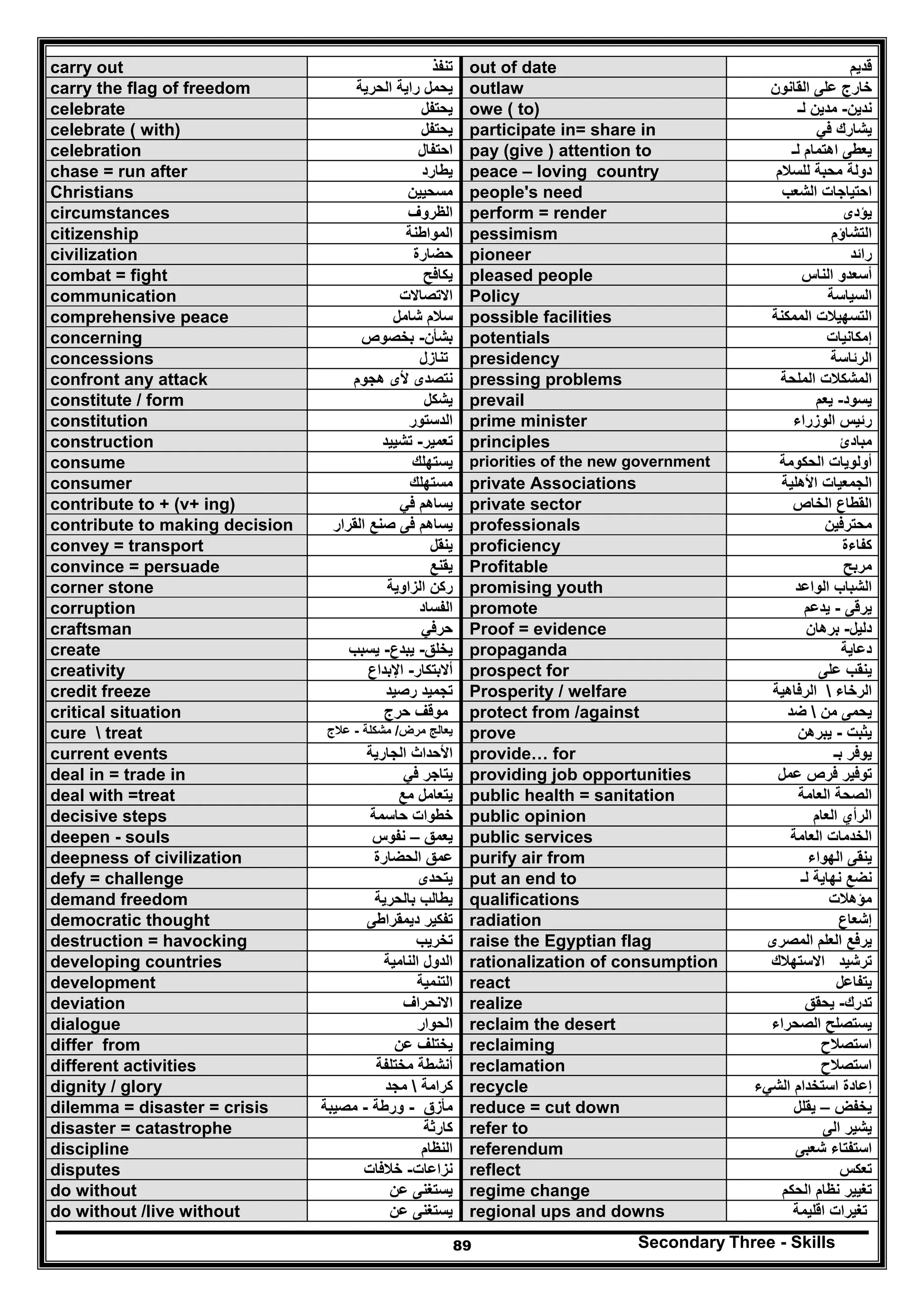 Secondary Three - Skills89
carry out ‫تنفذ‬ out of date ‫قديم‬
carry the flag of freedom ‫الحرية‬ ‫راية‬ ‫يحمل‬ outlaw ‫القانون‬ ‫على‬ ‫خارج‬
celebrate ‫يحتفل‬ owe ( to) ‫ندين‬-‫ل‬ ‫مدين‬‫ـ‬
celebrate ( with) ‫يحتفل‬ participate in= share in ‫في‬ ‫يشارك‬
celebration ‫احتفال‬ pay (give ) attention to ‫لـ‬ ‫اھتمام‬ ‫يعطى‬
chase = run after ‫يطارد‬ peace – loving country ‫للسالم‬ ‫محبة‬ ‫دولة‬
Christians ‫مسحيين‬ people's need ‫الشعب‬ ‫احتياجات‬
circumstances ‫الظروف‬ perform = render ‫يؤدى‬
citizenship ‫المواطنة‬ pessimism ‫التشاؤم‬
civilization ‫حضارة‬ pioneer ‫رائد‬
combat = fight ‫يكافح‬ pleased people ‫الناس‬ ‫أسعدو‬
communication ‫االتصاالت‬ Policy ‫السياسة‬
comprehensive peace ‫شامل‬ ‫سالم‬ possible facilities ‫الممكنة‬ ‫التسھيالت‬
concerning ‫بشأن‬-‫بخصوص‬ potentials ‫إمكانيات‬
concessions ‫تنازل‬ presidency ‫الرئاسة‬
confront any attack ‫ھجوم‬ ‫ألى‬ ‫نتصدى‬ pressing problems ‫الملحة‬ ‫المشكالت‬
constitute / form ‫يشكل‬ prevail ‫يسود‬-‫يعم‬
constitution ‫الدستور‬ prime minister ‫الوزراء‬ ‫رئيس‬
construction ‫تعمير‬-‫تشييد‬ principles ‫مبادئ‬
consume ‫يستھلك‬ priorities of the new government ‫أولويات‬‫الحكومة‬
consumer ‫مستھلك‬ private Associations ‫األھلية‬ ‫الجمعيات‬
contribute to + (v+ ing) ‫في‬ ‫يساھم‬ private sector ‫الخاص‬ ‫القطاع‬
contribute to making decision ‫القرار‬ ‫صنع‬ ‫فى‬ ‫يساھم‬ professionals ‫محترفين‬
convey = transport ‫ينقل‬ proficiency ‫كفاءة‬
convince = persuade ‫يقنع‬ Profitable ‫مربح‬
corner stone ‫الزاوية‬ ‫ركن‬ promising youth ‫الواعد‬ ‫الشباب‬
corruption ‫الفساد‬ promote ‫يرقى‬-‫يدعم‬
craftsman ‫حرفي‬ Proof = evidence ‫دليل‬-‫برھان‬
create ‫يخلق‬-‫يبدع‬-‫يسبب‬ propaganda ‫دعاية‬
creativity ‫أالبتكار‬-‫اإلبداع‬ prospect for ‫على‬ ‫ينقب‬
credit freeze ‫رصيد‬ ‫تجميد‬ Prosperity / welfare ‫الرخاء‬‫الرفاھية‬
critical situation ‫حرج‬ ‫موقف‬ protect from /against ‫ي‬‫من‬ ‫حمى‬‫ضد‬
cure  treat ‫مرض‬ ‫يعالج‬/‫مشكلة‬-‫عالج‬ prove ‫يثبت‬-‫يبرھن‬
current events ‫الجارية‬ ‫األحداث‬ provide… for ‫بـ‬ ‫يوفر‬
deal in = trade in ‫في‬ ‫يتاجر‬ providing job opportunities ‫عمل‬ ‫فرص‬ ‫توفير‬
deal with =treat ‫مع‬ ‫يتعامل‬ public health = sanitation ‫الص‬‫العامة‬ ‫حة‬
decisive steps ‫حاسمة‬ ‫خطوات‬ public opinion ‫العام‬ ‫الرأي‬
deepen - souls ‫يعمق‬–‫نفوس‬ public services ‫العامة‬ ‫الخدمات‬
deepness of civilization ‫الحضارة‬ ‫عمق‬ purify air from ‫الھواء‬ ‫ينقى‬
defy = challenge ‫يتحدى‬ put an end to ‫لـ‬ ‫نھاية‬ ‫نضع‬
demand freedom ‫بالحرية‬ ‫يطالب‬ qualifications ‫مؤھالت‬
democratic thought ‫ديمقراطى‬ ‫تفكير‬ radiation ‫إشعاع‬
destruction = havocking ‫تخريب‬ raise the Egyptian flag ‫المصرى‬ ‫العلم‬ ‫يرفع‬
developing countries ‫النامية‬ ‫الدول‬ rationalization of consumption ‫االستھالك‬ ‫ترشيد‬
development ‫التنمية‬ react ‫يتفاعل‬
deviation ‫االنحراف‬ realize ‫تدرك‬-‫يحقق‬
dialogue ‫الحوار‬ reclaim the desert ‫الصحراء‬ ‫يستصلح‬
differ from ‫عن‬ ‫يختلف‬ reclaiming ‫استصالح‬
different activities ‫مختلفة‬ ‫أنشطة‬ reclamation ‫استصالح‬
dignity / glory ‫كرامة‬‫مجد‬ recycle ‫الشيء‬ ‫استخدام‬ ‫إعادة‬
dilemma = disaster = crisis ‫مأزق‬-‫ورطة‬-‫مصيبة‬ reduce = cut down ‫يخفض‬–‫يقلل‬
disaster = catastrophe ‫كارثة‬ refer to ‫الى‬ ‫يشير‬
discipline ‫النظام‬ referendum ‫شعبى‬ ‫استفتاء‬
disputes ‫نزاعات‬-‫خالفات‬ reflect ‫تعكس‬
do without ‫عن‬ ‫يستغنى‬ regime change ‫تغيير‬‫الحكم‬ ‫نظام‬
do without /live without ‫عن‬ ‫يستغنى‬ regional ups and downs ‫اقليمة‬ ‫تغيرات‬
 