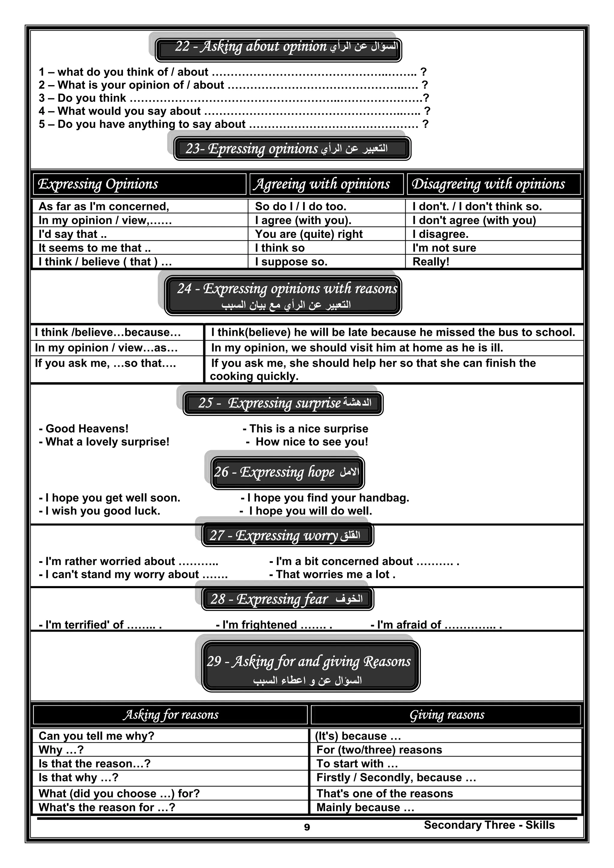 Secondary Three - Skills9
22 - Asking about opinion ‫السؤال‬‫عن‬‫الرأي‬
1 – what do you think of / about ………………………………………..…….. ?
2 – What is your opinion of / about ………………………………………..…. ?
3 – Do you think ………………………………………………..………………….?
4 – What would you say about ……………………………………………..….. ?
5 – Do you have anything to say about ……………………………………… ?
23- Epressing opinions ‫الرأي‬ ‫عن‬ ‫التعبير‬
Expressing Opinions Agreeing with opinions Disagreeing with opinions
As far as I'm concerned, So do I / I do too. I don't. / I don't think so.
In my opinion / view,…… I agree (with you). I don't agree (with you)
I'd say that .. You are (quite) right I disagree.
It seems to me that .. I think so I'm not sure
I think / believe ( that ) … I suppose so. Really!
24 - Expressing opinions with reasons
‫السبب‬ ‫بيان‬ ‫مع‬ ‫الرأي‬ ‫عن‬ ‫التعبير‬
I think /believe…because… I think(believe) he will be late because he missed the bus to school.
In my opinion / view…as… In my opinion, we should visit him at home as he is ill.
If you ask me, …so that…. If you ask me, she should help her so that she can finish the
cooking quickly.
25 - Expressing surprise ‫الدھشة‬
- Good Heavens! - This is a nice surprise
- What a lovely surprise! - How nice to see you!
26 - Expressing hope ‫االمل‬
- I hope you get well soon. - I hope you find your handbag.
- I wish you good luck. - I hope you will do well.
27 - Expressing worry ‫القلق‬
- I'm rather worried about ……….. - I'm a bit concerned about ………. .
- I can't stand my worry about ……. - That worries me a lot .
28 - Expressing fear ‫الخوف‬
- I'm terrified' of …….. . - I'm frightened ……. . - I'm afraid of ………….. .
29 - Asking for and giving Reasons
‫السؤال‬‫السبب‬ ‫اعطاء‬ ‫و‬ ‫عن‬
Asking for reasons Giving reasons
Can you tell me why? (It's) because …
Why …? For (two/three) reasons
Is that the reason…? To start with …
Is that why …? Firstly / Secondly, because …
What (did you choose …) for? That's one of the reasons
What's the reason for …? Mainly because …
 