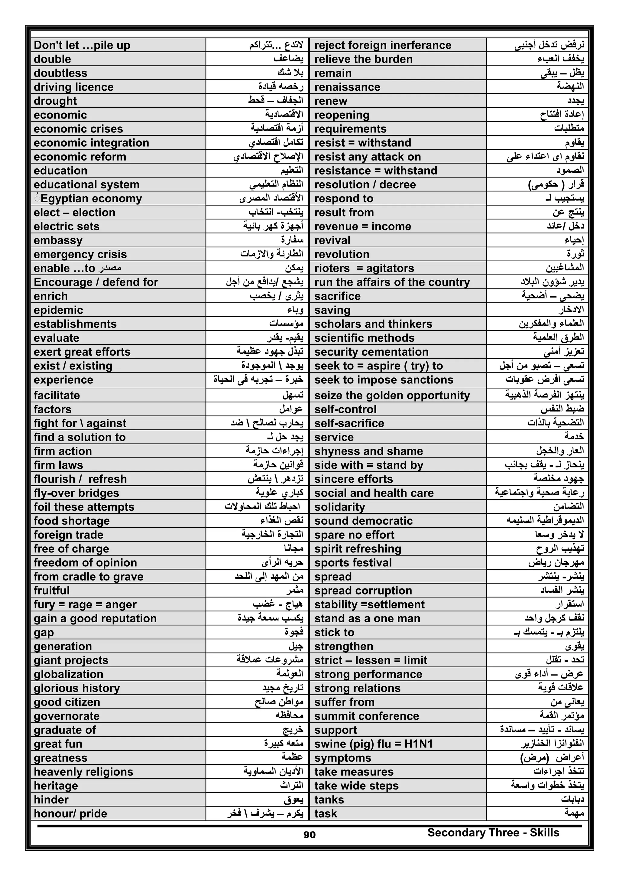 Secondary Three - Skills90
Don't let …pile up ‫التدع‬...‫تتراكم‬ reject foreign inerferance ‫أجنبى‬ ‫تدخل‬ ‫نرفض‬
double ‫يضاعف‬ relieve the burden ‫العبء‬ ‫يخفف‬
doubtless ‫شك‬ ‫بال‬ remain ‫يظل‬–‫يبقى‬
driving licence ‫قيادة‬ ‫رخصه‬ renaissance ‫النھضة‬
drought ‫الجفاف‬–‫قحط‬ renew ‫يجدد‬
economic ‫االقتصادية‬ reopening ‫افتتاح‬ ‫إعادة‬
economic crises ‫اقتصادية‬ ‫أزمة‬ requirements ‫متطلبات‬
economic integration ‫اقتصادي‬ ‫تكامل‬ resist = withstand ‫يقاوم‬
economic reform ‫االقتصادي‬ ‫اإلصالح‬ resist any attack on ‫على‬ ‫اعتداء‬ ‫اى‬ ‫نقاوم‬
education ‫التعليم‬ resistance = withstand ‫الصمود‬
educational system ‫التعليمي‬ ‫النظام‬ resolution / decree ‫قرار‬)‫حكومى‬(
ُ◌Egyptian economy ‫المصرى‬ ‫األقتصاد‬ respond to ‫لـ‬ ‫يستجيب‬
elect – election ‫ينتخب‬-‫انتخاب‬ result from ‫عن‬ ‫ينتج‬
electric sets ‫بائية‬ ‫كھر‬ ‫أجھزة‬ revenue = income ‫دخل‬/‫عائد‬
embassy ‫سفارة‬ revival ‫إحياء‬
emergency crisis ‫واالزمات‬ ‫الطارئة‬ revolution ‫ثورة‬
enable …to ‫مصدر‬ ‫يمكن‬ rioters = agitators ‫المشاغبين‬
Encourage / defend for ‫يشجع‬/‫أجل‬ ‫من‬ ‫يدافع‬ run the affairs of the country ‫البالد‬ ‫شؤون‬ ‫يدير‬
enrich ‫يثرى‬/‫يخصب‬ sacrifice ‫يضحى‬–‫أضحية‬
epidemic ‫وباء‬ saving ‫االدخار‬
establishments ‫مؤسسات‬ scholars and thinkers ‫ال‬‫والمفكرين‬ ‫علماء‬
evaluate ‫يقيم‬-‫يقدر‬ scientific methods ‫العلمية‬ ‫الطرق‬
exert great efforts ‫عظيمة‬ ‫جھود‬ ‫تبذل‬ security cementation ‫أمنى‬ ‫تعزيز‬
exist / existing ‫يوجد‬‫الموجودة‬ seek to = aspire ( try) to ‫تسعى‬–‫أجل‬ ‫من‬ ‫تصبو‬
experience ‫خبرة‬–‫الح‬ ‫فى‬ ‫تجربه‬‫ياة‬ seek to impose sanctions ‫عقوبات‬ ‫افرض‬ ‫تسعى‬
facilitate ‫تسھل‬ seize the golden opportunity ‫الذھبية‬ ‫الفرصة‬ ‫ينتھز‬
factors ‫عوامل‬ self-control ‫النفس‬ ‫ضبط‬
fight for  against ‫لصالح‬ ‫يحارب‬‫ضد‬ self-sacrifice ‫بالذات‬ ‫التضحية‬
find a solution to ‫لـ‬ ‫حل‬ ‫يجد‬ service ‫خدمة‬
firm action ‫حازمة‬ ‫إجراءات‬ shyness and shame ‫والخجل‬ ‫العار‬
firm laws ‫حازمة‬ ‫قوانين‬ side with = stand by ‫لـ‬ ‫ينحاز‬-‫بجانب‬ ‫يقف‬
flourish / refresh ‫تزدھر‬‫ينتعش‬ sincere efforts ‫مخلصة‬ ‫جھود‬
fly-over bridges ‫علوية‬ ‫كباري‬ social and health care ‫واجتماعية‬ ‫صحية‬ ‫رعاية‬
foil these attempts ‫احباط‬‫المحاوالت‬ ‫تلك‬ solidarity ‫التضامن‬
food shortage ‫الغذاء‬ ‫نقص‬ sound democratic ‫السليمه‬ ‫الديموقراطية‬
foreign trade ‫الخارجية‬ ‫التجارة‬ spare no effort ‫وسعا‬ ‫يدخر‬ ‫ال‬
free of charge ‫مجانا‬ spirit refreshing ‫الروح‬ ‫تھذيب‬
freedom of opinion ‫الرأى‬ ‫حريه‬ sports festival ‫رياض‬ ‫مھرجان‬
from cradle to grave ‫اللحد‬ ‫إلى‬ ‫المھد‬ ‫من‬ spread ‫ينشر‬-‫ينتشر‬
fruitful ‫مثمر‬ spread corruption ‫الفساد‬ ‫ينشر‬
fury = rage = anger ‫ھياج‬-‫غضب‬ stability =settlement ‫استقرار‬
gain a good reputation ‫جيدة‬ ‫سمعة‬ ‫يكسب‬ stand as a one man ‫واحد‬ ‫كرجل‬ ‫نقف‬
gap ‫فجوة‬ stick to ‫بـ‬ ‫يلتزم‬-‫بـ‬ ‫يتمسك‬
generation ‫جيل‬ strengthen ‫يقوى‬
giant projects ‫عمالقة‬ ‫مشروعات‬ strict – lessen = limit ‫تحد‬-‫تقلل‬
globalization ‫العولمة‬ strong performance ‫عرض‬–‫قوى‬ ‫أداء‬
glorious history ‫مجيد‬ ‫تاريخ‬ strong relations ‫قوية‬ ‫عالقات‬
good citizen ‫صالح‬ ‫مواطن‬ suffer from ‫من‬ ‫يعانى‬
governorate ‫محافظه‬ summit conference ‫القمة‬ ‫مؤتمر‬
graduate of ‫خريج‬ support ‫يساند‬-‫تأييد‬–‫مساندة‬
great fun ‫كبيرة‬ ‫متعه‬ swine (pig) flu = H1N1 ‫الخنازير‬ ‫انفلوانزا‬
greatness ‫عظمة‬ symptoms ‫أعراض‬)‫مرض‬(
heavenly religions ‫السماوية‬ ‫األديان‬ take measures ‫اجراءات‬ ‫تتخذ‬
heritage ‫التراث‬ take wide steps ‫واسعة‬ ‫خطوات‬ ‫يتخذ‬
hinder ‫يعوق‬ tanks ‫دبابات‬
honour/ pride ‫يكرم‬–‫يشرف‬‫فخر‬ task ‫مھ‬‫مة‬
 