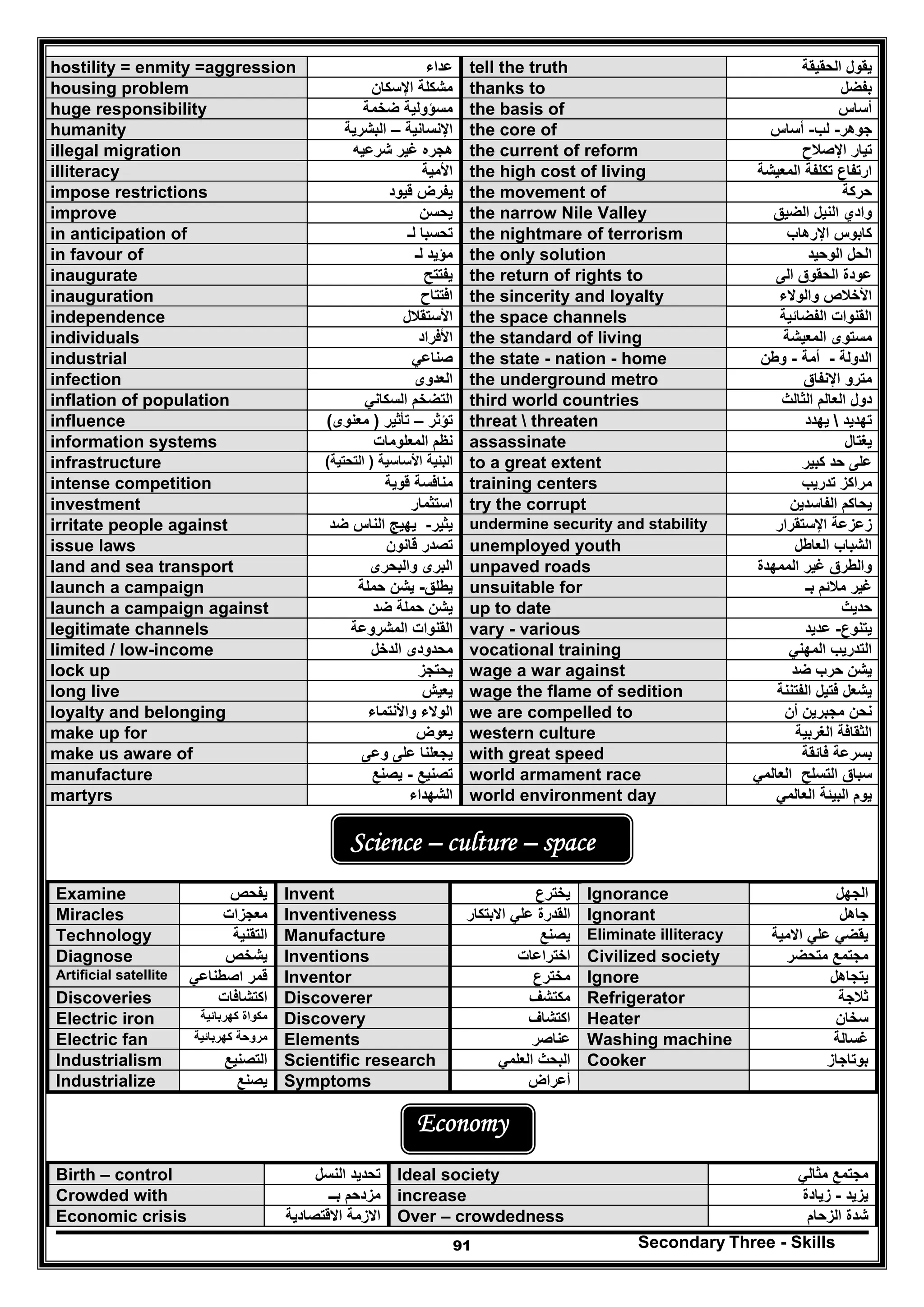 Secondary Three - Skills91
hostility = enmity =aggression ‫ع‬‫داء‬ tell the truth ‫الحقيقة‬ ‫يقول‬
housing problem ‫اإلسكان‬ ‫مشكلة‬ thanks to ‫بفضل‬
huge responsibility ‫ضخمة‬ ‫مسؤولية‬ the basis of ‫أساس‬
humanity ‫اإلنسانية‬–‫البشرية‬ the core of ‫جوھر‬-‫لب‬-‫أساس‬
illegal migration ‫شرعيه‬ ‫غير‬ ‫ھجره‬ the current of reform ‫اإلصالح‬ ‫تيار‬
illiteracy ‫األمية‬ the high cost of living ‫تكلفة‬ ‫ارتفاع‬‫المعيشة‬
impose restrictions ‫قيود‬ ‫يفرض‬ the movement of ‫حركة‬
improve ‫يحسن‬ the narrow Nile Valley ‫الضيق‬ ‫النيل‬ ‫وادي‬
in anticipation of ‫لـ‬ ‫تحسبا‬ the nightmare of terrorism ‫اإلرھاب‬ ‫كابوس‬
in favour of ‫لـ‬ ‫مؤيد‬ the only solution ‫الوحيد‬ ‫الحل‬
inaugurate ‫يفتتح‬ the return of rights to ‫الى‬ ‫الحقوق‬ ‫عودة‬
inauguration ‫افتتاح‬ the sincerity and loyalty ‫والوالء‬ ‫األخالص‬
independence ‫األستقالل‬ the space channels ‫الفضائية‬ ‫القنوات‬
individuals ‫األفراد‬ the standard of living ‫المعيشة‬ ‫مستوى‬
industrial ‫صناعي‬ the state - nation - home ‫الدولة‬-‫أمة‬-‫وطن‬
infection ‫العدوى‬ the underground metro ‫اإلنفاق‬ ‫مترو‬
inflation of population ‫السكاني‬ ‫التضخم‬ third world countries ‫الثالث‬ ‫العالم‬ ‫دول‬
influence ‫تؤثر‬–‫تأثير‬)‫معنوى‬( threat  threaten ‫تھديد‬‫يھدد‬
information systems ‫المعلومات‬ ‫نظم‬ assassinate ‫يغتال‬
infrastructure ‫األساسية‬ ‫البنية‬)‫التحتية‬( to a great extent ‫كبير‬ ‫حد‬ ‫على‬
intense competition ‫قوية‬ ‫منافسة‬ training centers ‫تدريب‬ ‫مراكز‬
investment ‫استثمار‬ try the corrupt ‫الفاسدين‬ ‫يحاكم‬
irritate people against ‫يثير‬-‫ضد‬ ‫الناس‬ ‫يھيج‬ undermine security and stability ‫زعزعة‬‫اإلستقرار‬
issue laws ‫تصدر‬‫قانون‬ unemployed youth ‫العاطل‬ ‫الشباب‬
land and sea transport ‫والبحرى‬ ‫البرى‬ unpaved roads ‫الممھدة‬ ‫غير‬ ‫والطرق‬
launch a campaign ‫يطلق‬-‫حملة‬ ‫يشن‬ unsuitable for ‫بـ‬ ‫مالئم‬ ‫غير‬
launch a campaign against ‫ضد‬ ‫حملة‬ ‫يشن‬ up to date ‫حديث‬
legitimate channels ‫ا‬ ‫القنوات‬‫لمشروعة‬ vary - various ‫يتنوع‬-‫عديد‬
limited / low-income ‫الدخل‬ ‫محدودى‬ vocational training ‫المھني‬ ‫التدريب‬
lock up ‫يحتجز‬ wage a war against ‫ضد‬ ‫حرب‬ ‫يشن‬
long live ‫يعيش‬ wage the flame of sedition ‫الفتننة‬ ‫فتيل‬ ‫يشعل‬
loyalty and belonging ‫واألنتماء‬ ‫الوالء‬ we are compelled to ‫أن‬ ‫مجبرين‬ ‫نحن‬
make up for ‫يعوض‬ western culture ‫الغربية‬ ‫الثقافة‬
make us aware of ‫وعى‬ ‫على‬ ‫يجعلنا‬ with great speed ‫فائقة‬ ‫بسرعة‬
manufacture ‫تصنيع‬-‫يصنع‬ world armament race ‫العالمي‬ ‫التسلح‬ ‫سباق‬
martyrs ‫الشھداء‬ world environment day ‫العالمي‬ ‫البيئة‬ ‫يوم‬
Science – culture – space
Examine ‫يفحص‬ Invent ‫يخترع‬ Ignorance ‫الجھل‬
Miracles ‫معجزات‬ Inventiveness ‫االبتكار‬ ‫علي‬ ‫القدرة‬ Ignorant ‫جاھل‬
Technology ‫التقنية‬ Manufacture ‫يصنع‬ Eliminate illiteracy ‫االمي‬ ‫علي‬ ‫يقضي‬‫ة‬
Diagnose ‫يشخص‬ Inventions ‫اختراعات‬ Civilized society ‫متحضر‬ ‫مجتمع‬
Artificial satellite ‫اصطناعي‬ ‫قمر‬ Inventor ‫مخترع‬ Ignore ‫يتجاھل‬
Discoveries ‫اكتشافات‬ Discoverer ‫مكتشف‬ Refrigerator ‫ثالجة‬
Electric iron ‫كھربائية‬ ‫مكواة‬ Discovery ‫اكتشاف‬ Heater ‫سخان‬
Electric fan ‫كھربائية‬ ‫مروحة‬ Elements ‫عناصر‬ Washing machine ‫غسالة‬
Industrialism ‫التصنيع‬ Scientific research ‫العلمي‬ ‫البحث‬ Cooker ‫بوتاجاز‬
Industrialize ‫يصنع‬ Symptoms ‫أعراض‬
Economy
Birth – control ‫النسل‬ ‫تحديد‬ Ideal society ‫مثالي‬ ‫مجتمع‬
Crowded with ‫مزدح‬‫بــ‬ ‫م‬ increase ‫يزيد‬-‫زيادة‬
Economic crisis ‫االقتصادية‬ ‫االزمة‬ Over – crowdedness ‫الزحام‬ ‫شدة‬
 