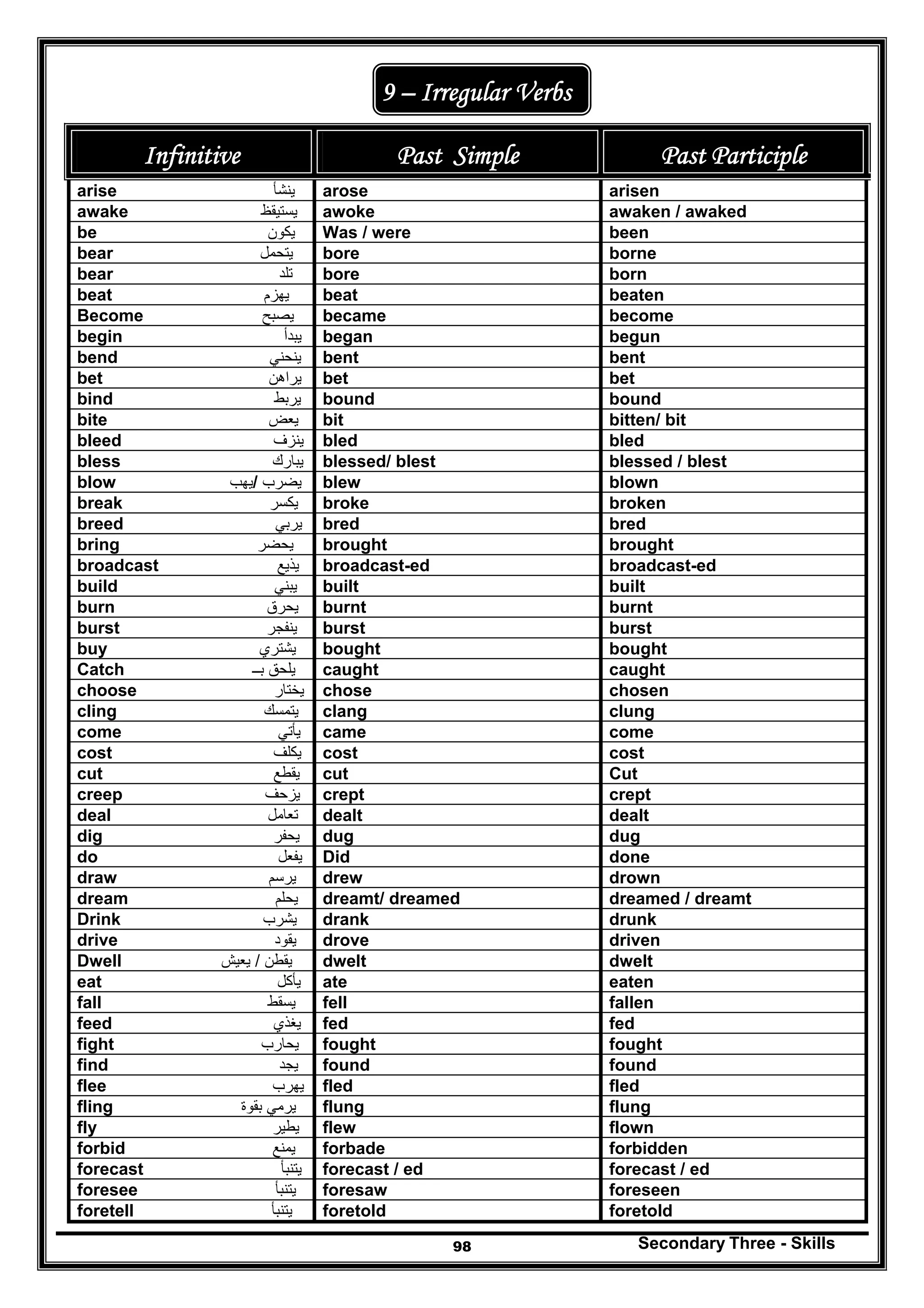 Secondary Three - Skills98
9 – Irregular Verbs
Past ParticiplePast SimpleInfinitive
arisenarosearise ‫ينشأ‬
awaken / awakedawokeawake ‫يستيقظ‬
beenWas / werebe ‫يكون‬
borneborebear ‫يتحمل‬
bornborebear ‫تلد‬
beatenbeatbeat ‫يھزم‬
becomebecameBecome ‫يصبح‬
begunbeganbegin ‫يبدأ‬
bentbentbend ‫ينحني‬
betbetbet ‫يراھن‬
boundboundbind ‫يربط‬
bitten/ bitbitbite ‫يعض‬
bledbledbleed ‫ينزف‬
blessed / blestblessed/ blestbless ‫يبارك‬
blownblewblow ‫يھب‬/ ‫يضرب‬
brokenbrokebreak ‫يكسر‬
bredbredbreed ‫يربي‬
broughtbroughtbring ‫يحضر‬
broadcast-edbroadcast-edbroadcast ‫يذيع‬
builtbuiltbuild ‫يبني‬
burntburntburn ‫يحرق‬
burstburstburst ‫ينفجر‬
boughtboughtbuy ‫يشتري‬
caughtcaughtCatch ‫يلحق‬‫بــ‬
chosenchosechoose ‫يختار‬
clungclangcling ‫يتمسك‬
comecamecome ‫يأتي‬
costcostcost ‫يكلف‬
Cutcutcut ‫يقطع‬
creptcreptcreep ‫يزحف‬
dealtdealtdeal ‫تعامل‬
dugdugdig ‫يحفر‬
doneDiddo ‫يفعل‬
drowndrewdraw ‫يرسم‬
dreamed / dreamtdreamt/ dreameddream ‫يحلم‬
drunkdrankDrink ‫يشرب‬
drivendrovedrive ‫يقود‬
dweltdweltDwell ‫يقطن‬/‫يعيش‬
eatenateeat ‫يأكل‬
fallenfellfall ‫يسقط‬
fedfedfeed ‫يغذي‬
foughtfoughtfight ‫يحارب‬
foundfoundfind ‫يجد‬
fledfledflee ‫يھرب‬
flungflungfling ‫يرمي‬‫بقوة‬
flownflewfly ‫يطير‬
forbiddenforbadeforbid ‫يمنع‬
forecast / edforecast / edforecast ‫يتنبأ‬
foreseenforesawforesee ‫يتنبأ‬
foretoldforetoldforetell ‫يتنبأ‬
 