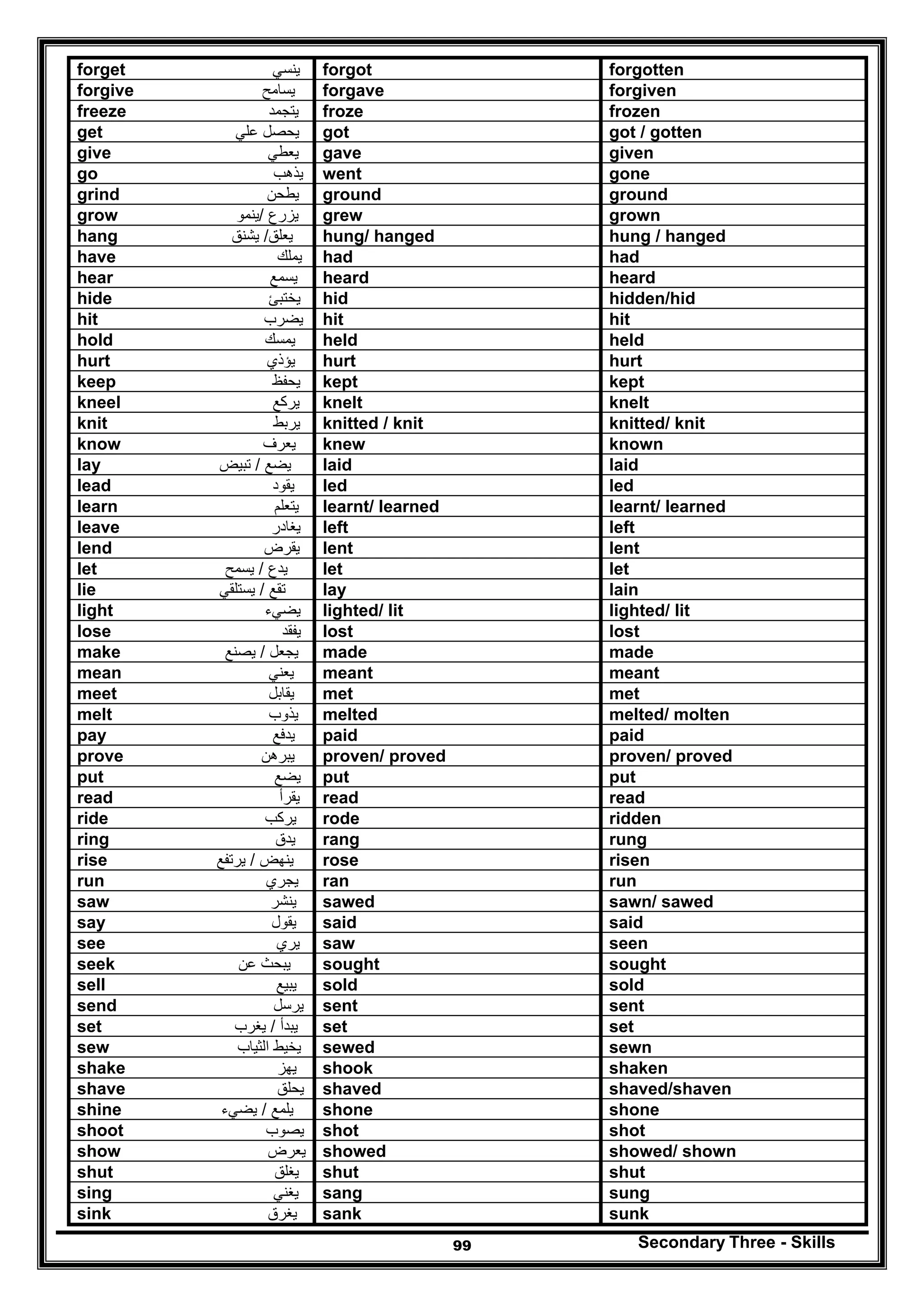 Secondary Three - Skills99
forgottenforgotforget ‫ينسي‬
forgivenforgaveforgive ‫يسامح‬
frozenfrozefreeze ‫يتجمد‬
got / gottengotget ‫يحصل‬‫علي‬
givengavegive ‫يعطي‬
gonewentgo ‫يذھب‬
groundgroundgrind ‫يطحن‬
growngrewgrow ‫يزرع‬/‫ينمو‬
hung / hangedhung/ hangedhang ‫يع‬‫لق‬/‫يشنق‬
hadhadhave ‫يملك‬
heardheardhear ‫يسمع‬
hidden/hidhidhide ‫يختبئ‬
hithithit ‫يضرب‬
heldheldhold ‫يمسك‬
hurthurthurt ‫يؤذي‬
keptkeptkeep ‫يحفظ‬
kneltkneltkneel ‫يركع‬
knitted/ knitknitted / knitknit ‫يربط‬
knownknewknow ‫يعرف‬
laidlaidlay ‫يضع‬/‫تبيض‬
ledledlead ‫يقود‬
learnt/ learnedlearnt/ learnedlearn ‫يتعلم‬
leftleftleave ‫يغادر‬
lentlentlend ‫يقرض‬
letletlet ‫يدع‬/‫يسمح‬
lainlaylie ‫تقع‬/‫يستلقي‬
lighted/ litlighted/ litlight ‫يضيء‬
lostlostlose ‫يفقد‬
mademademake ‫يجعل‬/‫يصنع‬
meantmeantmean ‫يعني‬
metmetmeet ‫يقابل‬
melted/ moltenmeltedmelt ‫يذوب‬
paidpaidpay ‫يدفع‬
proven/ provedproven/ provedprove ‫يبرھن‬
putputput ‫يضع‬
readreadread ‫يقرأ‬
riddenroderide ‫يركب‬
rungrangring ‫يدق‬
risenroserise ‫ينھض‬/‫يرتفع‬
runranrun ‫يجري‬
sawn/ sawedsawedsaw ‫ينشر‬
saidsaidsay ‫يقول‬
seensawsee ‫يري‬
soughtsoughtseek ‫يبحث‬‫عن‬
soldsoldsell ‫يبيع‬
sentsentsend ‫يرسل‬
setsetset ‫يبدأ‬/‫يغرب‬
sewnsewedsew ‫يخيط‬‫الثياب‬
shakenshookshake ‫يھز‬
shaved/shavenshavedshave ‫يح‬‫لق‬
shoneshoneshine ‫يلمع‬/‫يضيء‬
shotshotshoot ‫يصوب‬
showed/ shownshowedshow ‫يعرض‬
shutshutshut ‫يغلق‬
sungsangsing ‫يغني‬
sunksanksink ‫يغرق‬
 