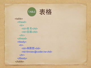 表格
<table>	
  
	
  	
  	
  	
  	
  	
  	
  	
  <thead>	
  
	
  	
  	
  	
  	
  	
  	
  	
  	
  	
  	
  	
  <tr>	
  
	
  	
  	
  	
  	
  	
  	
  	
  	
  	
  	
  	
  	
  	
  	
  	
  <td>姓名</td>	
  
	
  	
  	
  	
  	
  	
  	
  	
  	
  	
  	
  	
  	
  	
  	
  	
  <td>信箱</td>	
  
	
  	
  	
  	
  	
  	
  	
  	
  	
  	
  	
  	
  </tr>	
  
	
  	
  	
  	
  	
  	
  	
  	
  </thead>	
  
	
  	
  	
  	
  	
  	
  	
  	
  <tbody>	
  
	
  	
  	
  	
  	
  	
  	
  	
  	
  	
  	
  <tr>	
  
	
  	
  	
  	
  	
  	
  	
  	
  	
  	
  	
  	
  	
  	
  	
  	
  <td>林熙哲</td>	
  
	
  	
  	
  	
  	
  	
  	
  	
  	
  	
  	
  	
  	
  	
  	
  	
  <td>linroex@coder.tw</td>	
  
	
  	
  	
  	
  	
  	
  	
  	
  	
  	
  	
  	
  </tr>	
  
	
  	
  	
  	
  	
  	
  	
  	
  </tbody>	
  
	
  	
  	
  	
  </table>
TABLE
 