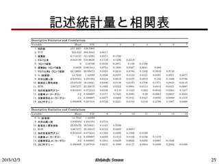 記述統計量と相関表
Descriptive Statistics and Correlations
Mean S.D. 1 2 3 4 5 6 7
1. 特許数 251.4061 438.7905
2. TCP -524.023 908.5043 0.0011
3. 提携数 6.112121 12.12283 0.0571 -0.1762
4. R&D比率 0.043199 0.019638 0.1135 0.1286 0.2218
5. クロック変数 6 3.16708 -0.0346 -0.3871 0.438 -0.1156
6. ×提携数 クロック変数 0.0026 0.001844 0.0704 -0.1993 0.5567 0.5641 0.689
7. R&D ×比率 クロック変数 48.19091 99.95073 0.0393 -0.2234 0.9784 0.1935 0.4849 0.5749
8. ln ( )総資産 14.7942 1.42059 0.4598 -0.0357 0.3133 0.3121 0.0391 0.2531 0.2877
9. 共同出願人数 2.636364 3.491354 0.6434 0.0015 -0.0475 0.0919 -0.192 -0.1088 -0.0798
10. 新規投入開発者数 25.05455 36.34021 0.6496 0.0138 -0.0153 0.3706 -0.1571 0.0833 -0.0115
11. ROE 3.667277 20.35815 0.1065 0.0322 -0.0991 -0.0313 0.0015 -0.0421 -0.0887
12. 知的財産部門ダミー 0.833333 0.373244 0.0338 0.133 0.1325 0.082 -0.0042 0.0364 0.1217
13. 自動車メーカーダミー 0.2 0.400607 0.4471 0.1323 -0.2084 -0.08 -0.0664 -0.0637 -0.2003
14. 自動車部品メーカーダミー 0.2 0.400607 -0.0877 0.0269 -0.1541 0.0427 0.0056 -0.0088 -0.1416
15. 2012年ダミー 0.090909 0.287916 -0.0728 -0.0221 -0.0193 -0.016 0.2789 0.1967 0.0068
Descriptive Statistics and Correlations
Mean S.D. 8 9 10 11 12 13 14
8. ln ( )総資産 14.7942 1.42059
9. 共同出願人数 2.636364 3.491354 0.2734
10. 新規投入開発者数 25.05455 36.34021 0.4121 0.5356
11. ROE 3.667277 20.35815 0.0123 0.0205 0.0883
12. 知的財産部門ダミー 0.833333 0.373244 -0.1384 0.2285 0.1506 -0.0165
13. 自動車メーカーダミー 0.2 0.400607 0.2285 0.1313 0.3102 -0.0156 0.1475
14. 自動車部品メーカーダミー 0.2 0.400607 -0.1831 0.0408 -0.0022 0.0292 0.0887 -0.1949
15. 2012年ダミー 0.090909 0.287916 0.0237 -0.1089 -0.0177 0.0564 0.0309 0.2092 -0.0408
Variable
Variable
2013/12/3 23Mitsuhashi Seminar
 