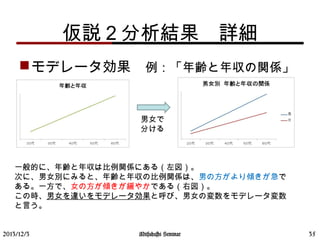 仮説２分析結果　詳細
モデレータ効果　例：「年齢と年収の関係」
2013/12/3 Mitsuhashi Seminar 35
男女で
分ける
一般的に、年齢と年収は比例関係にある（左図）。
次に、男女別にみると、年齢と年収の比例関係は、男の方がより傾きが急で
ある。一方で、女の方が傾きが緩やかである（右図）。
この時、男女を違いをモデレータ効果と呼び、男女の変数をモデレータ変数
と言う。
 