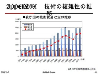 2013/12/3 Mitsuhashi Seminar 40
我が国の技術貿易収支の推移
APPENDIX 　技術の複雑性の推
移
 