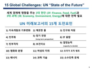 8
15 Global Challenges: UN “State of the Future”
세계 경제에 영향을 주는 3대 현안 (3F: Finance, Food, Fuel)과
3대 과제 (3E: Economy, Environment, Energy)에 대한 전략 필요
UN 미래보고서의 15개 도전요인
1) 지속개발과 기후변화 2) 깨끗한 물 3) 인구와 자원
4) 민주화
5) 장기 전망
(Long-term perspective)
6) IT 융합
7) 빈부격차 8) 보건이슈
9) 결정능력
(capacity to decide)
10) 평화와 분쟁 11) 여성의 지위 12) 초국가 조직 범죄
13) 에너지 14) 과학 기술 15) 소수민족 문제
 
