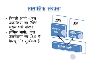 • मसहांली भाषी -:कु ल
जनसँख्या का 74%
मुख्य धमा बोद्ध
• तममल भाषी: कु ल
जनसँख्या का 18% ये
टहन्दू और मुक्स्लम हैं
13%
5%
 