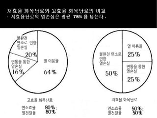 저효율 화목난로와 고효율 화목난로의 비교
- 저효율난로의 열손실은 평균 75% 를 넘는다 .
 